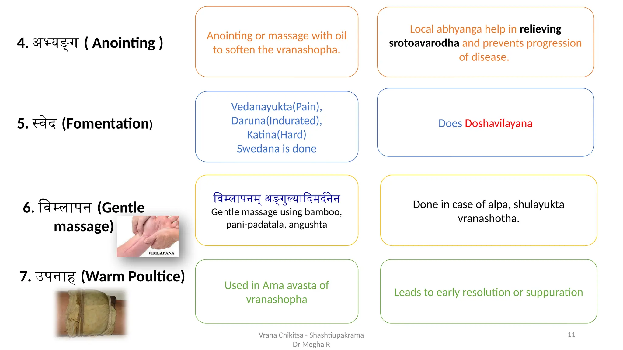 11
Vrana Chikitsa - Shashtiupakrama
Dr Megha R
4. अभ्यङ्ग ( Anointing )
Anointing or massage with oil
to soften the vranashopha.
Local abhyanga help in relieving
srotoavarodha and prevents progression
of disease.
5. स्वेद (Fomentation)
Vedanayukta(Pain),
Daruna(Indurated),
Katina(Hard)
Swedana is done
Does Doshavilayana
6. विम्लापन (Gentle
massage)
विम्लापनम् अङ्गुल्यादिमर्दनेन
Gentle massage using bamboo,
pani-padatala, angushta
Done in case of alpa, shulayukta
vranashotha.
7. उपनाह (Warm Poultice) Used in Ama avasta of
vranashopha
Leads to early resolution or suppuration
 