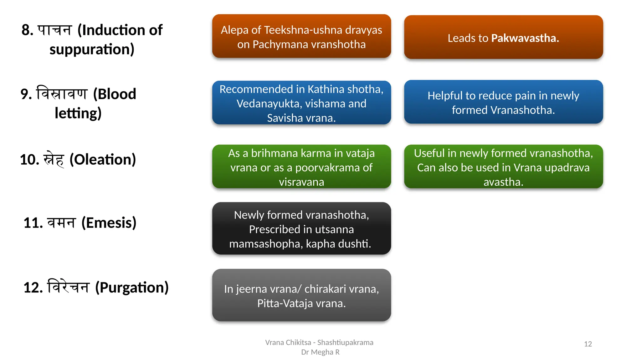 12
Vrana Chikitsa - Shashtiupakrama
Dr Megha R
8. पाचन (Induction of
suppuration)
Alepa of Teekshna-ushna dravyas
on Pachymana vranshotha
Leads to Pakwavastha.
9. विस्रावण (Blood
letting)
Recommended in Kathina shotha,
Vedanayukta, vishama and
Savisha vrana.
Helpful to reduce pain in newly
formed Vranashotha.
10. स्नेह (Oleation) As a brihmana karma in vataja
vrana or as a poorvakrama of
visravana
Useful in newly formed vranashotha,
Can also be used in Vrana upadrava
avastha.
11. वमन (Emesis)
Newly formed vranashotha,
Prescribed in utsanna
mamsashopha, kapha dushti.
12. विरेचन (Purgation) In jeerna vrana/ chirakari vrana,
Pitta-Vataja vrana.
 