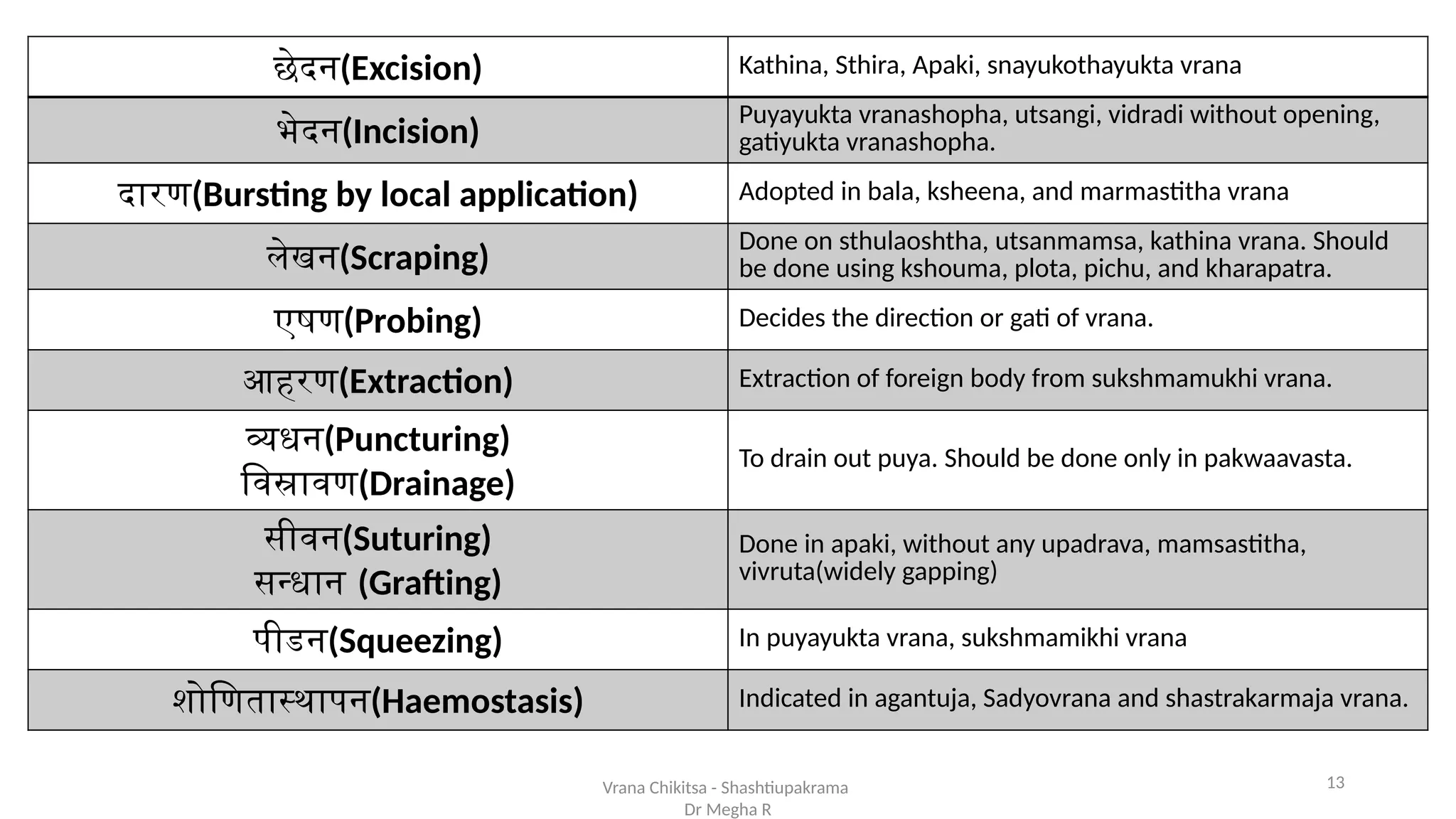 13
Vrana Chikitsa - Shashtiupakrama
Dr Megha R
छेदन(Excision) Kathina, Sthira, Apaki, snayukothayukta vrana
भेदन(Incision)
Puyayukta vranashopha, utsangi, vidradi without opening,
gatiyukta vranashopha.
दारण(Bursting by local application) Adopted in bala, ksheena, and marmastitha vrana
लेखन(Scraping)
Done on sthulaoshtha, utsanmamsa, kathina vrana. Should
be done using kshouma, plota, pichu, and kharapatra.
एषण(Probing) Decides the direction or gati of vrana.
आहरण(Extraction) Extraction of foreign body from sukshmamukhi vrana.
व्यधन(Puncturing)
विस्रावण(Drainage)
To drain out puya. Should be done only in pakwaavasta.
सीवन(Suturing)
सन्धान (Grafting)
Done in apaki, without any upadrava, mamsastitha,
vivruta(widely gapping)
पीडन(Squeezing) In puyayukta vrana, sukshmamikhi vrana
शोणितास्थापन(Haemostasis) Indicated in agantuja, Sadyovrana and shastrakarmaja vrana.
 