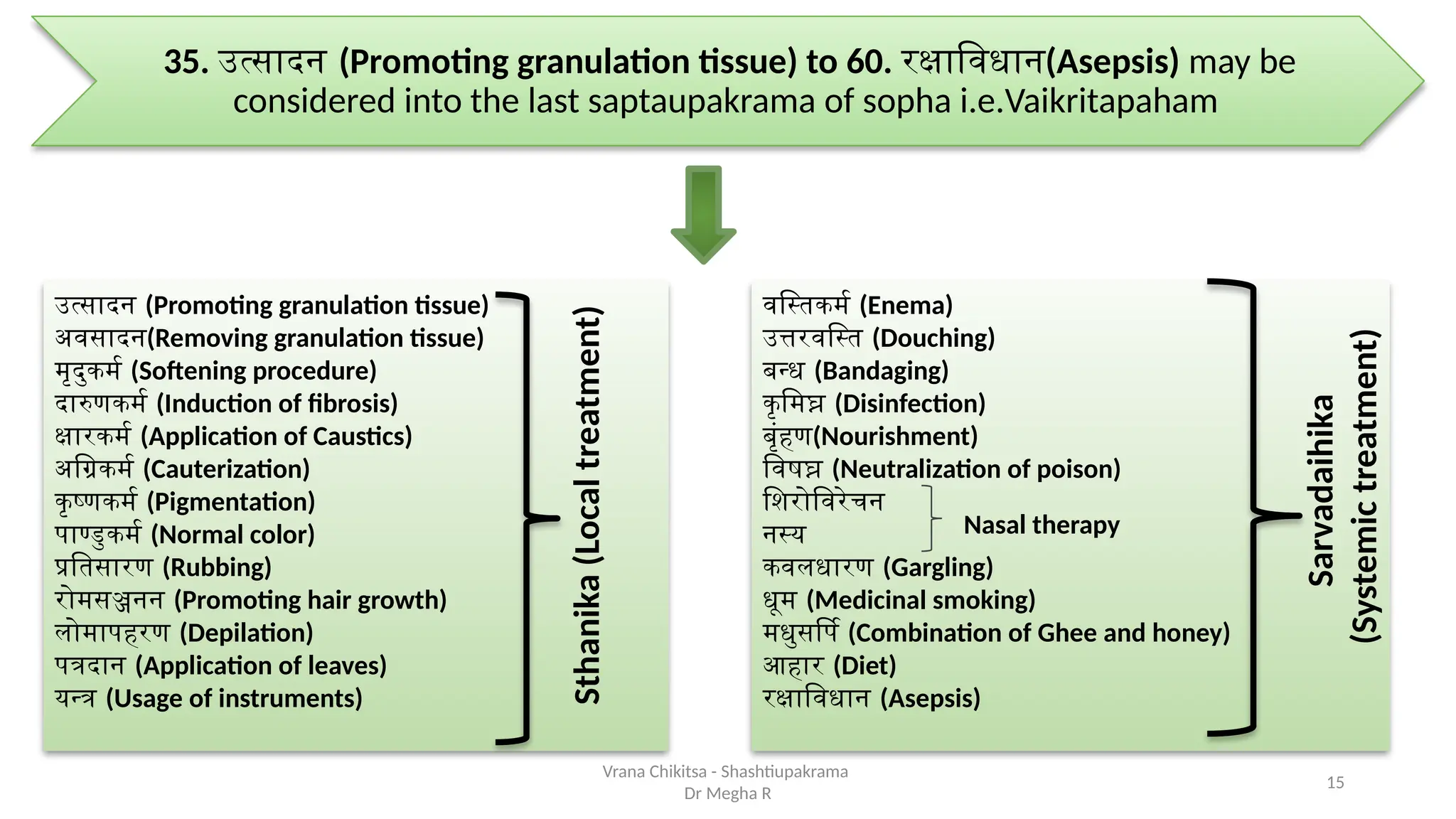 15
Vrana Chikitsa - Shashtiupakrama
Dr Megha R
35. उत्सादन (Promoting granulation tissue) to 60. रक्षाविधान(Asepsis) may be
considered into the last saptaupakrama of sopha i.e.Vaikritapaham
उत्सादन (Promoting granulation tissue)
अवसादन(Removing granulation tissue)
मृदुकर्म (Softening procedure)
दारुणकर्म (Induction of fibrosis)
क्षारकर्म (Application of Caustics)
अग्रिकर्म (Cauterization)
कृष्णकर्म (Pigmentation)
पाण्डुकर्म (Normal color)
प्रतिसारण (Rubbing)
रोमसञ्जनन (Promoting hair growth)
लोमापहरण (Depilation)
पत्रदान (Application of leaves)
यन्त्र (Usage of instruments)
Sthanika
(Local
treatment)
वस्तिकर्म (Enema)
उत्तरवस्ति (Douching)
बन्ध (Bandaging)
कृमिघ्न (Disinfection)
बृंहण(Nourishment)
विषघ्न (Neutralization of poison)
शिरोविरेचन
नस्य
कवलधारण (Gargling)
धूम (Medicinal smoking)
मधुसर्पि (Combination of Ghee and honey)
आहार (Diet)
रक्षाविधान (Asepsis)
Nasal therapy
Sarvadaihika
(Systemic
treatment)
 