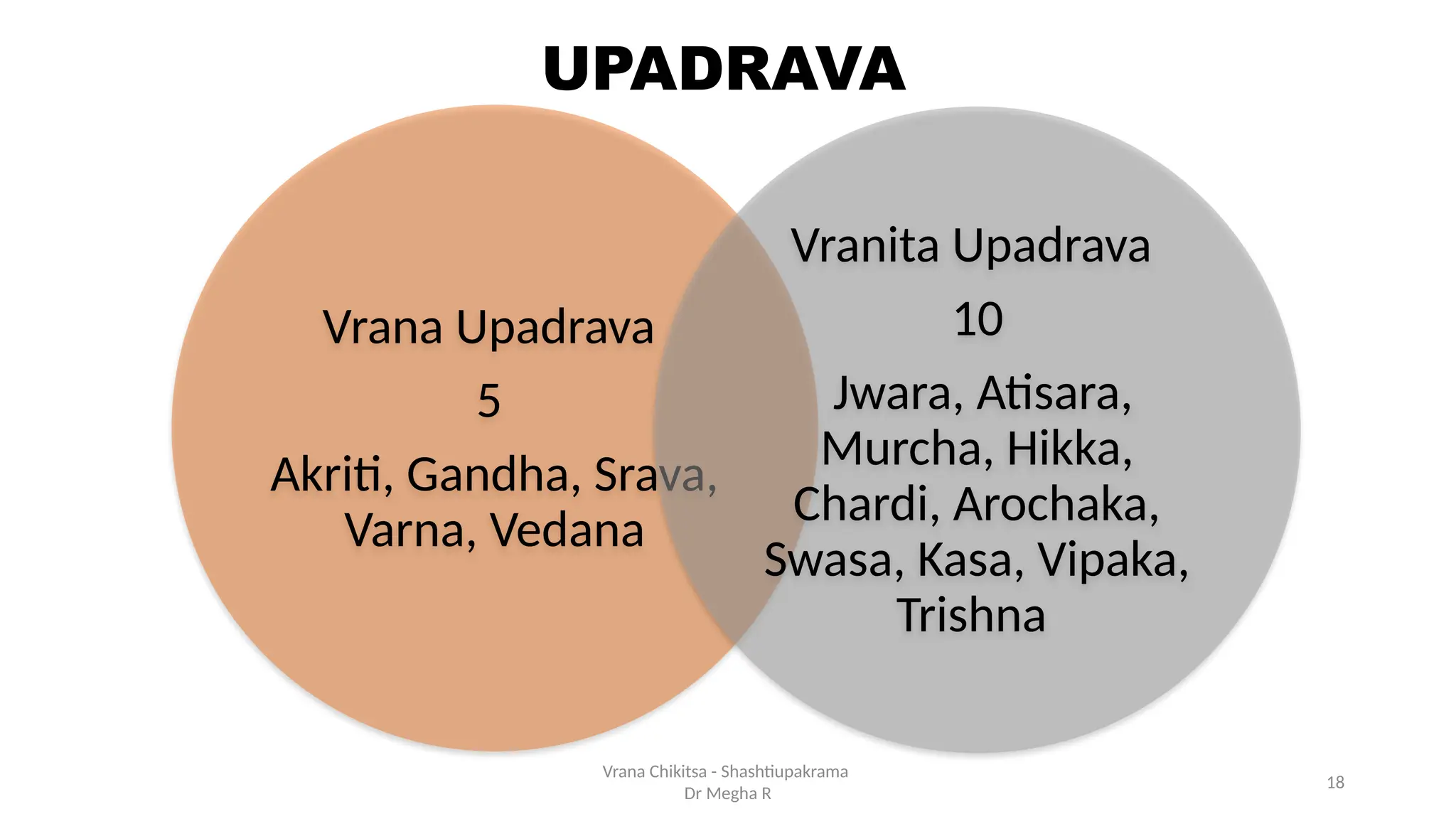18
Vrana Upadrava
5
Akriti, Gandha, Srava,
Varna, Vedana
Vranita Upadrava
10
Jwara, Atisara,
Murcha, Hikka,
Chardi, Arochaka,
Swasa, Kasa, Vipaka,
Trishna
Vrana Chikitsa - Shashtiupakrama
Dr Megha R
UPADRAVA
 
