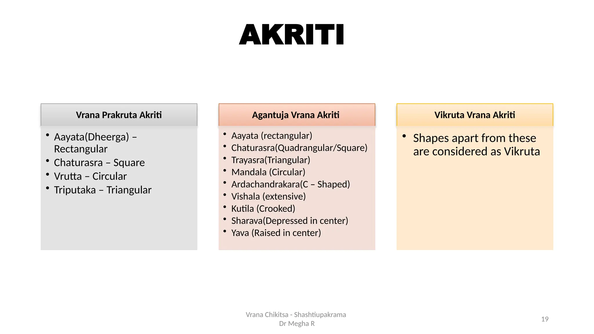 19
AKRITI
Vrana Prakruta Akriti
• Aayata(Dheerga) –
Rectangular
• Chaturasra – Square
• Vrutta – Circular
• Triputaka – Triangular
Agantuja Vrana Akriti
• Aayata (rectangular)
• Chaturasra(Quadrangular/Square)
• Trayasra(Triangular)
• Mandala (Circular)
• Ardachandrakara(C – Shaped)
• Vishala (extensive)
• Kutila (Crooked)
• Sharava(Depressed in center)
• Yava (Raised in center)
Vikruta Vrana Akriti
• Shapes apart from these
are considered as Vikruta
Vrana Chikitsa - Shashtiupakrama
Dr Megha R
 