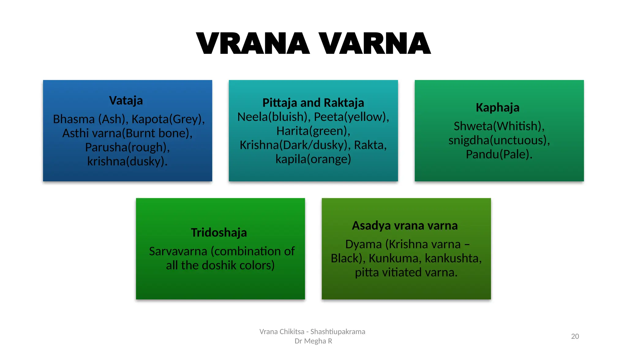 20
VRANA VARNA
Vataja
Bhasma (Ash), Kapota(Grey),
Asthi varna(Burnt bone),
Parusha(rough),
krishna(dusky).
Pittaja and Raktaja
Neela(bluish), Peeta(yellow),
Harita(green),
Krishna(Dark/dusky), Rakta,
kapila(orange)
Kaphaja
Shweta(Whitish),
snigdha(unctuous),
Pandu(Pale).
Tridoshaja
Sarvavarna (combination of
all the doshik colors)
Asadya vrana varna
Dyama (Krishna varna –
Black), Kunkuma, kankushta,
pitta vitiated varna.
Vrana Chikitsa - Shashtiupakrama
Dr Megha R
 