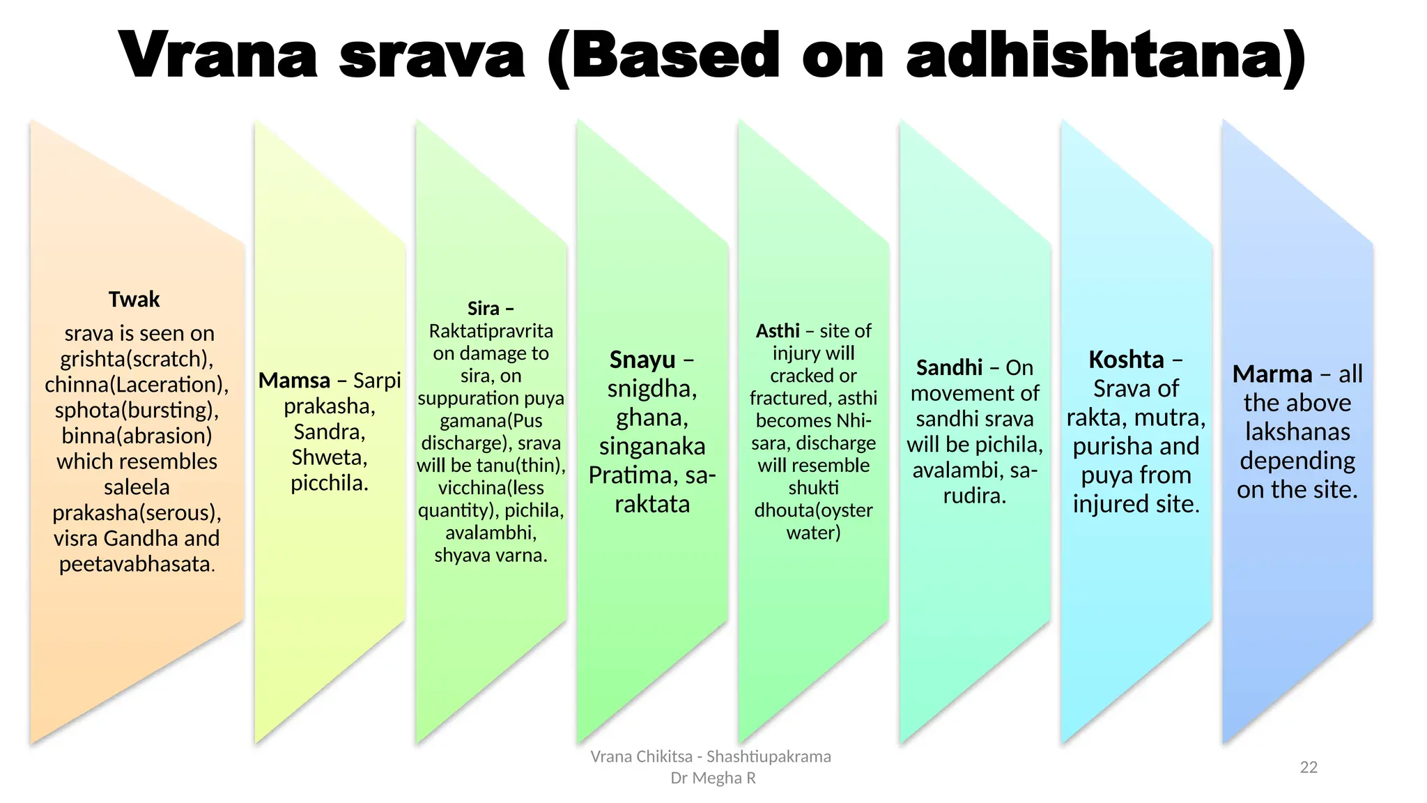 22
Vrana srava (Based on adhishtana)
Twak
srava is seen on
grishta(scratch),
chinna(Laceration),
sphota(bursting),
binna(abrasion)
which resembles
saleela
prakasha(serous),
visra Gandha and
peetavabhasata.
Mamsa – Sarpi
prakasha,
Sandra,
Shweta,
picchila.
Sira –
Raktatipravrita
on damage to
sira, on
suppuration puya
gamana(Pus
discharge), srava
will be tanu(thin),
vicchina(less
quantity), pichila,
avalambhi,
shyava varna.
Snayu –
snigdha,
ghana,
singanaka
Pratima, sa-
raktata
Asthi – site of
injury will
cracked or
fractured, asthi
becomes Nhi-
sara, discharge
will resemble
shukti
dhouta(oyster
water)
Sandhi – On
movement of
sandhi srava
will be pichila,
avalambi, sa-
rudira.
Koshta –
Srava of
rakta, mutra,
purisha and
puya from
injured site.
Marma – all
the above
lakshanas
depending
on the site.
Vrana Chikitsa - Shashtiupakrama
Dr Megha R
 