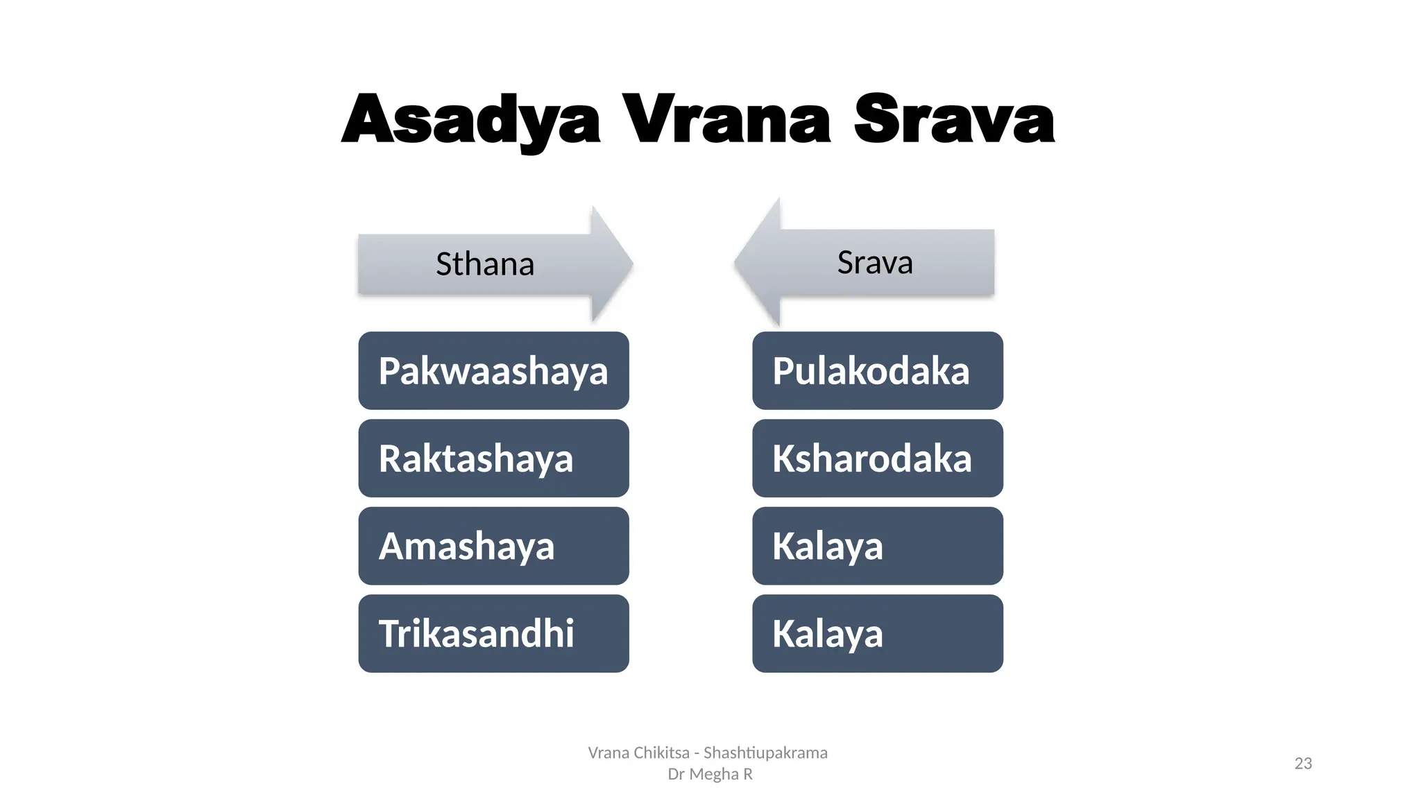 23
Asadya Vrana Srava
Sthana Srava
Vrana Chikitsa - Shashtiupakrama
Dr Megha R
Pakwaashaya
Raktashaya
Amashaya
Trikasandhi
Pulakodaka
Ksharodaka
Kalaya
Kalaya
 