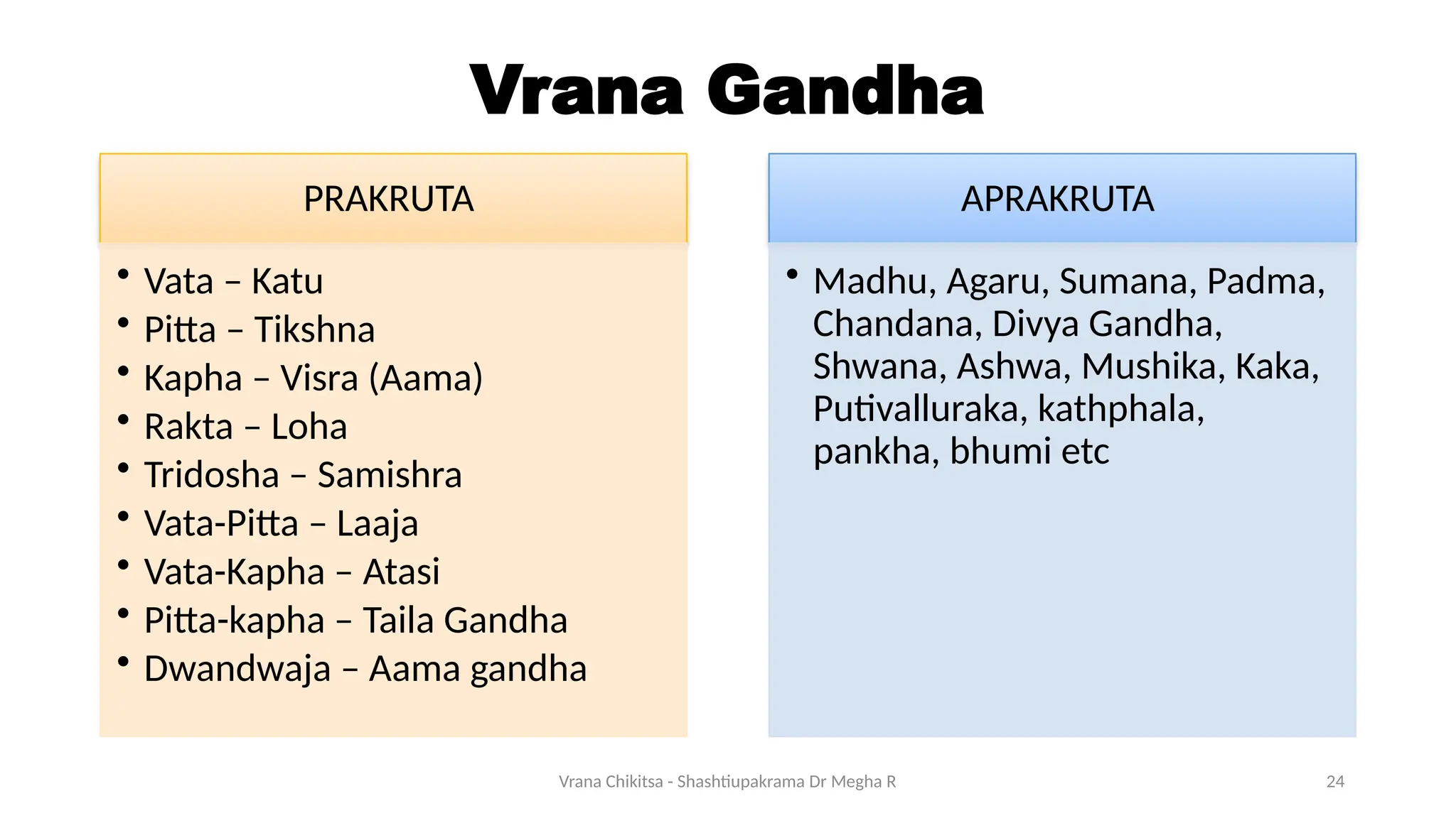 Vrana Chikitsa - Shashtiupakrama Dr Megha R 24
Vrana Gandha
PRAKRUTA
• Vata – Katu
• Pitta – Tikshna
• Kapha – Visra (Aama)
• Rakta – Loha
• Tridosha – Samishra
• Vata-Pitta – Laaja
• Vata-Kapha – Atasi
• Pitta-kapha – Taila Gandha
• Dwandwaja – Aama gandha
APRAKRUTA
• Madhu, Agaru, Sumana, Padma,
Chandana, Divya Gandha,
Shwana, Ashwa, Mushika, Kaka,
Putivalluraka, kathphala,
pankha, bhumi etc
 