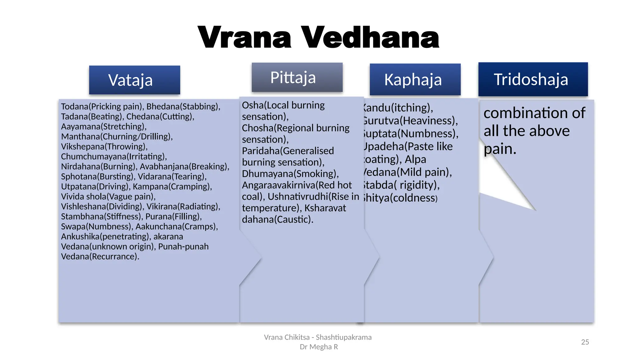 25
Vrana Vedhana
combination of
all the above
pain.
Tridoshaja
Kandu(itching),
Gurutva(Heaviness),
Suptata(Numbness),
Upadeha(Paste like
coating), Alpa
Vedana(Mild pain),
Stabda( rigidity),
Shitya(coldness)
Kaphaja
Osha(Local burning
sensation),
Chosha(Regional burning
sensation),
Paridaha(Generalised
burning sensation),
Dhumayana(Smoking),
Angaraavakirniva(Red hot
coal), Ushnativrudhi(Rise in
temperature), Ksharavat
dahana(Caustic).
Pittaja
Todana(Pricking pain), Bhedana(Stabbing),
Tadana(Beating), Chedana(Cutting),
Aayamana(Stretching),
Manthana(Churning/Drilling),
Vikshepana(Throwing),
Chumchumayana(Irritating),
Nirdahana(Burning), Avabhanjana(Breaking),
Sphotana(Bursting), Vidarana(Tearing),
Utpatana(Driving), Kampana(Cramping),
Vivida shola(Vague pain),
Vishleshana(Dividing), Vikirana(Radiating),
Stambhana(Stiffness), Purana(Filling),
Swapa(Numbness), Aakunchana(Cramps),
Ankushika(penetrating), akarana
Vedana(unknown origin), Punah-punah
Vedana(Recurrance).
Vataja
Vrana Chikitsa - Shashtiupakrama
Dr Megha R
 