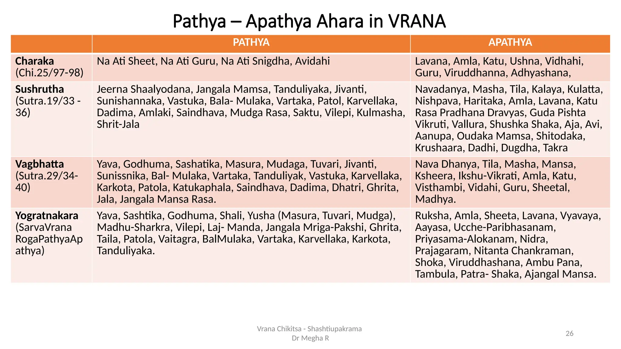 26
Pathya – Apathya Ahara in VRANA
PATHYA APATHYA
Charaka
(Chi.25/97-98)
Na Ati Sheet, Na Ati Guru, Na Ati Snigdha, Avidahi Lavana, Amla, Katu, Ushna, Vidhahi,
Guru, Viruddhanna, Adhyashana,
Sushrutha
(Sutra.19/33 -
36)
Jeerna Shaalyodana, Jangala Mamsa, Tanduliyaka, Jivanti,
Sunishannaka, Vastuka, Bala- Mulaka, Vartaka, Patol, Karvellaka,
Dadima, Amlaki, Saindhava, Mudga Rasa, Saktu, Vilepi, Kulmasha,
Shrit-Jala
Navadanya, Masha, Tila, Kalaya, Kulatta,
Nishpava, Haritaka, Amla, Lavana, Katu
Rasa Pradhana Dravyas, Guda Pishta
Vikruti, Vallura, Shushka Shaka, Aja, Avi,
Aanupa, Oudaka Mamsa, Shitodaka,
Krushaara, Dadhi, Dugdha, Takra
Vagbhatta
(Sutra.29/34-
40)
Yava, Godhuma, Sashatika, Masura, Mudaga, Tuvari, Jivanti,
Sunissnika, Bal- Mulaka, Vartaka, Tanduliyak, Vastuka, Karvellaka,
Karkota, Patola, Katukaphala, Saindhava, Dadima, Dhatri, Ghrita,
Jala, Jangala Mansa Rasa.
Nava Dhanya, Tila, Masha, Mansa,
Ksheera, Ikshu-Vikrati, Amla, Katu,
Visthambi, Vidahi, Guru, Sheetal,
Madhya.
Yogratnakara
(SarvaVrana
RogaPathyaAp
athya)
Yava, Sashtika, Godhuma, Shali, Yusha (Masura, Tuvari, Mudga),
Madhu-Sharkra, Vilepi, Laj- Manda, Jangala Mriga-Pakshi, Ghrita,
Taila, Patola, Vaitagra, BalMulaka, Vartaka, Karvellaka, Karkota,
Tanduliyaka.
Ruksha, Amla, Sheeta, Lavana, Vyavaya,
Aayasa, Ucche-Paribhasanam,
Priyasama-Alokanam, Nidra,
Prajagaram, Nitanta Chankraman,
Shoka, Viruddhashana, Ambu Pana,
Tambula, Patra- Shaka, Ajangal Mansa.
Vrana Chikitsa - Shashtiupakrama
Dr Megha R
 