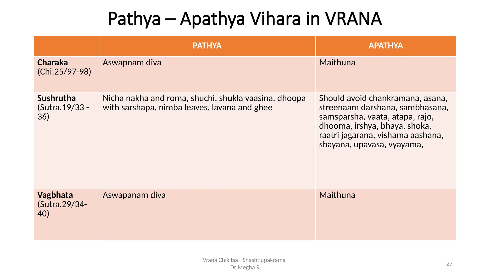 27
Pathya – Apathya Vihara in VRANA
PATHYA APATHYA
Charaka
(Chi.25/97-98)
Aswapnam diva Maithuna
Sushrutha
(Sutra.19/33 -
36)
Nicha nakha and roma, shuchi, shukla vaasina, dhoopa
with sarshapa, nimba leaves, lavana and ghee
Should avoid chankramana, asana,
streenaam darshana, sambhasana,
samsparsha, vaata, atapa, rajo,
dhooma, irshya, bhaya, shoka,
raatri jagarana, vishama aashana,
shayana, upavasa, vyayama,
Vagbhata
(Sutra.29/34-
40)
Aswapanam diva Maithuna
Vrana Chikitsa - Shashtiupakrama
Dr Megha R
 