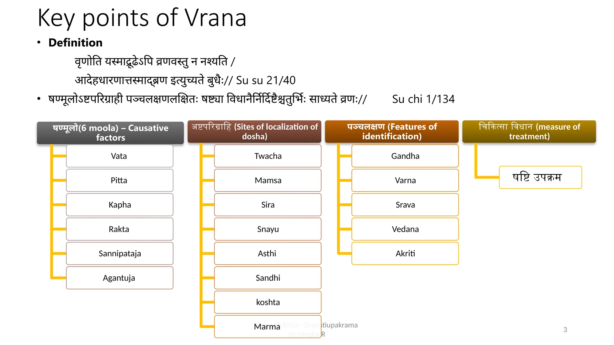 3
Key points of Vrana
• Definition
वृणोति यस्माद्रूढेऽपि व्रणवस्तु न नश्यति /
आदेहधारणात्तस्माद्ब्रण इत्युच्यते बुधैः// Su su 21/40
• षण्मूलोऽष्टपरिग्राही पञ्चलक्षणलक्षितः षष्ट्या विधानैर्निर्दिष्टैश्चतुर्भिः साध्यते व्रणः// Su chi 1/134
Vrana Chikitsa - Shashtiupakrama
Dr Megha R
षण्मूलो(6 moola) – Causative
factors
Vata
Pitta
Kapha
Rakta
Sannipataja
Agantuja
अष्टपरिग्राहि (Sites of localization of
dosha)
Twacha
Mamsa
Sira
Snayu
Asthi
Sandhi
koshta
Marma
पञ्चलक्षण (Features of
identification)
Gandha
Varna
Srava
Vedana
Akriti
चिकित्सा विधान (measure of
treatment)
षष्टि उपक्रम
 