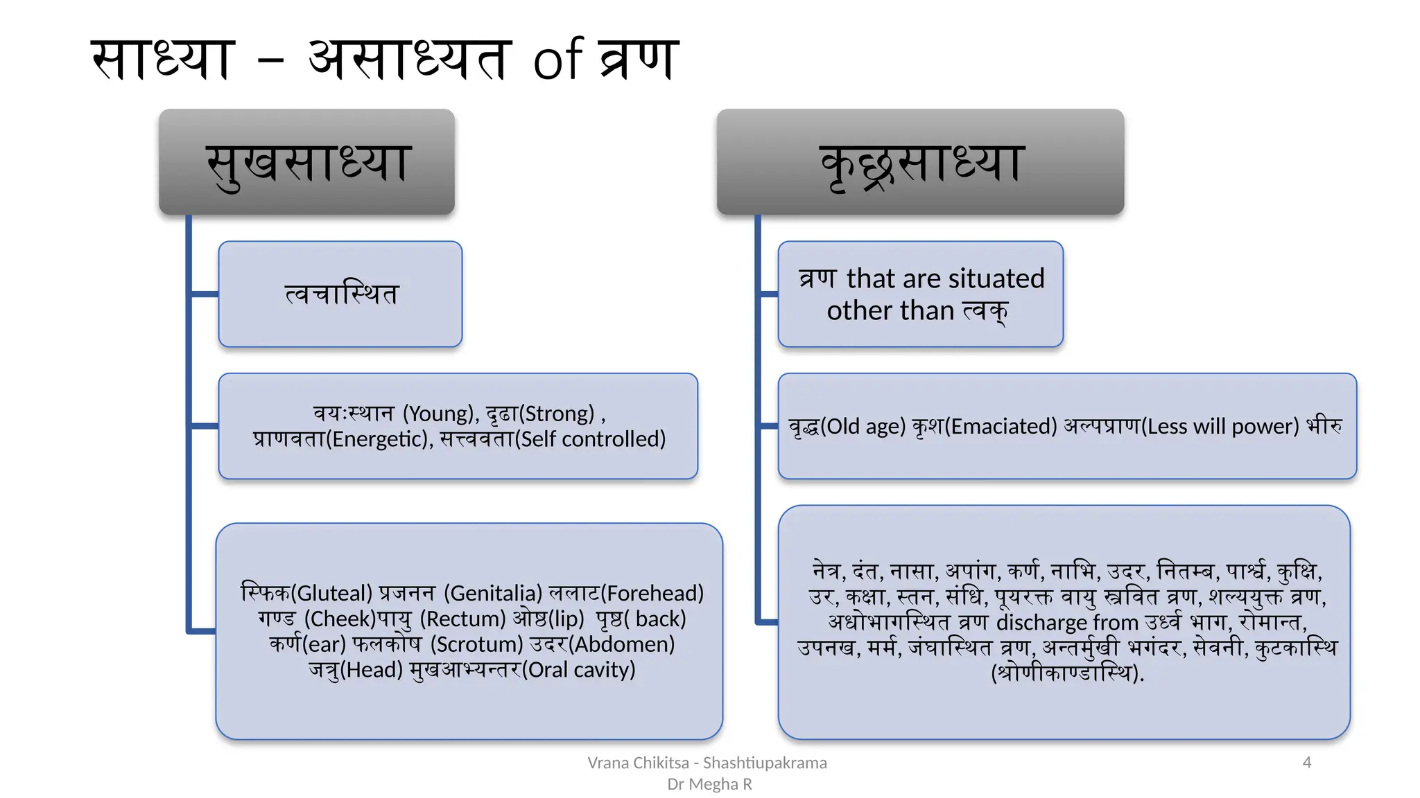 –
साध्या असाध्यत of व्रण
Vrana Chikitsa - Shashtiupakrama
Dr Megha R
4
सुखसाध्या
त्वचास्थित
वयःस्थान (Young), दृढा(Strong) ,
प्राणवता(Energetic), सत्त्ववता(Self controlled)
स्फिक(Gluteal) प्रजनन (Genitalia) ललाट(Forehead)
गण्ड (Cheek)पायु (Rectum) ओष्ठ(lip) पृष्ठ( back)
कर्ण(ear) फलकोष (Scrotum) उदर(Abdomen)
जत्रु(Head) मुखआभ्यन्तर(Oral cavity)
कृछ्रसाध्या
व्रण that are situated
other than त्वक्
वृद्ध(Old age) कृश(Emaciated) अल्पप्राण(Less will power) भीरु
नेत्र, दंत, नासा, अपांग, कर्ण, नाभि, उदर, नितम्ब, पार्श्व, कुक्षि,
उर, कक्षा, स्तन, संधि, पूयरक्त वायु स्त्रवित व्रण, शल्ययुक्त व्रण,
अधोभागस्थित व्रण discharge from उर्ध्व भाग, रोमान्त,
उपनख, मर्म, जंघास्थित व्रण, अन्तर्मुखी भगंदर, सेवनी, कुटकास्थि
(श्रोणीकाण्डास्थि).
 