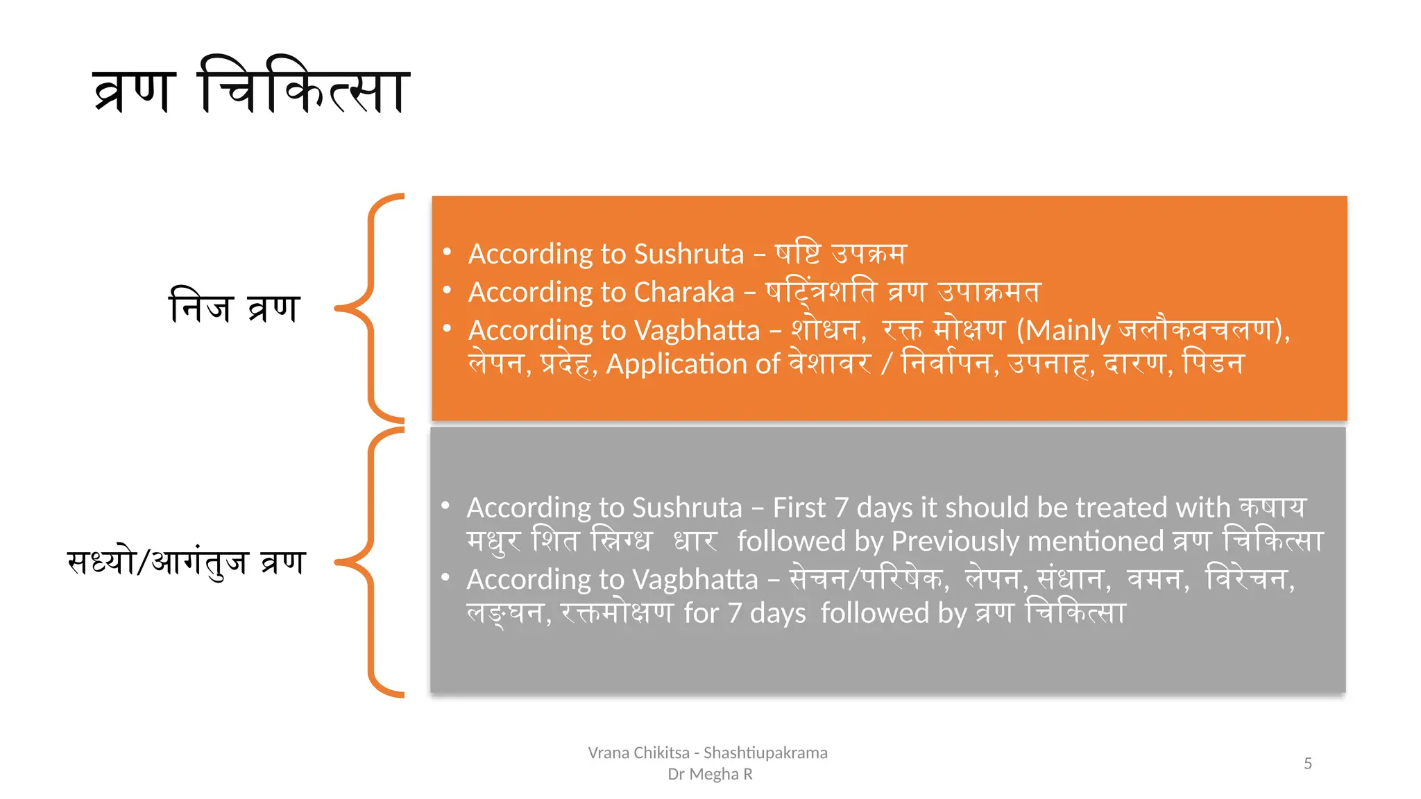 5
व्रण चिकित्सा
निज व्रण
• According to Sushruta – षष्टि उपक्रम
• According to Charaka – षट्त्रिंशति व्रण उपाक्रमत
• According to Vagbhatta – शोधन, रक्त मोक्षण (Mainly जलौकवचलण),
लेपन, प्रदेह, Application of वेशावर / निर्वापन, उपनाह, दारण, पिडन
सध्यो/आगंतुज व्रण
• According to Sushruta – First 7 days it should be treated with कषाय
मधुर शित स्निग्ध धार followed by Previously mentioned व्रण चिकित्सा
• According to Vagbhatta – सेचन/परिषेक, लेपन, संधान, वमन, विरेचन,
लङ्घन, रक्तमोक्षण for 7 days followed by व्रण चिकित्सा
Vrana Chikitsa - Shashtiupakrama
Dr Megha R
 