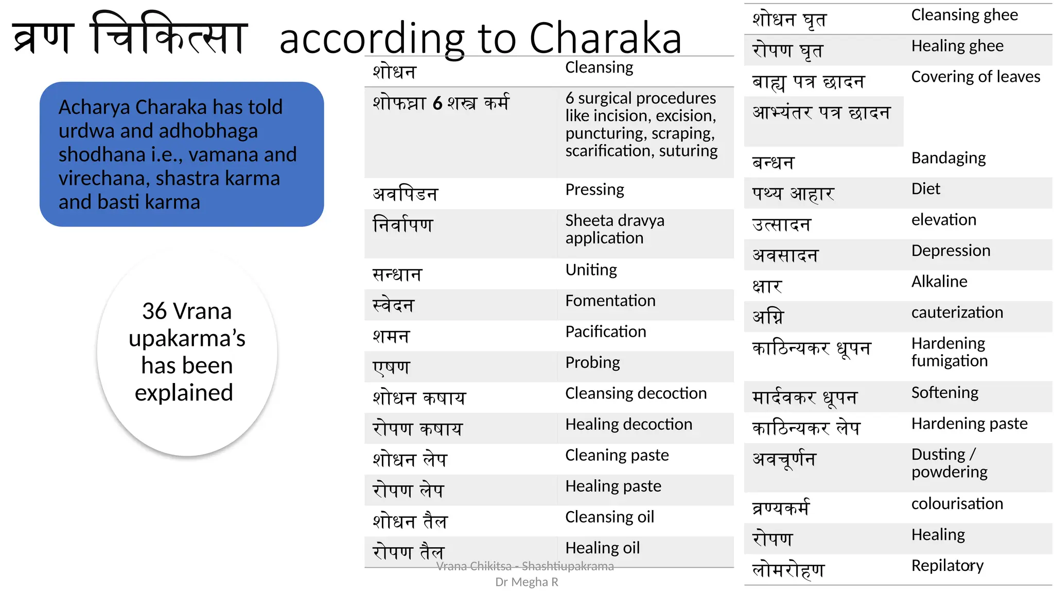 व्रण चिकित्सा according to Charaka
Acharya Charaka has told
urdwa and adhobhaga
shodhana i.e., vamana and
virechana, shastra karma
and basti karma
Vrana Chikitsa - Shashtiupakrama
Dr Megha R
6
शोधन Cleansing
शोफघ्ना 6 शस्त्र कर्म 6 surgical procedures
like incision, excision,
puncturing, scraping,
scarification, suturing
अवपिडन Pressing
निर्वापण Sheeta dravya
application
सन्धान Uniting
स्वेदन Fomentation
शमन Pacification
एषण Probing
शोधन कषाय Cleansing decoction
रोपण कषाय Healing decoction
शोधन लेप Cleaning paste
रोपण लेप Healing paste
शोधन तैल Cleansing oil
रोपण तैल Healing oil
शोधन घृत Cleansing ghee
रोपण घृत Healing ghee
बाह्य पत्र छादन Covering of leaves
आभ्यंतर पत्र छादन
बन्धन Bandaging
पथ्य आहार Diet
उत्सादन elevation
अवसादन Depression
क्षार Alkaline
अग्नि cauterization
काठिन्यकर धूपन Hardening
fumigation
मार्दवकर धूपन Softening
काठिन्यकर लेप Hardening paste
अवचूर्णन Dusting /
powdering
व्रण्यकर्म colourisation
रोपण Healing
लोमरोहण Repilatory
36 Vrana
upakarma’s
has been
explained
 