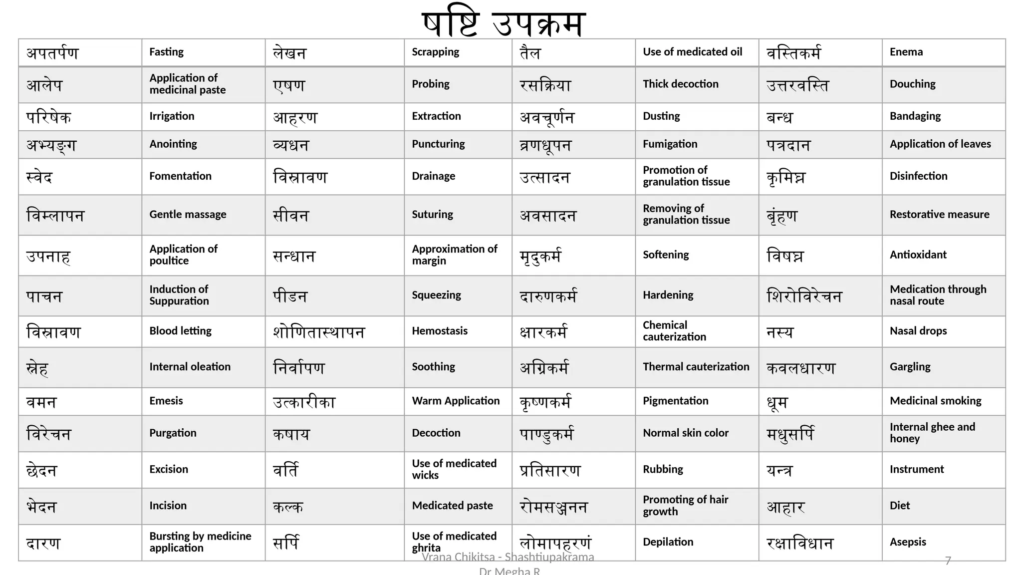 षष्टि उपक्रम
अपतर्पण Fasting लेखन Scrapping तैल Use of medicated oil वस्तिकर्म Enema
आलेप
Application of
medicinal paste एषण Probing रसक्रिया Thick decoction उत्तरवस्ति Douching
परिषेक Irrigation आहरण Extraction अवचूर्णन Dusting बन्ध Bandaging
अभ्यङ्ग Anointing व्यधन Puncturing व्रणधूपन Fumigation पत्रदान Application of leaves
स्वेद Fomentation विस्रावण Drainage उत्सादन
Promotion of
granulation tissue कृमिघ्न Disinfection
विम्लापन Gentle massage सीवन Suturing अवसादन
Removing of
granulation tissue बृंहण Restorative measure
उपनाह
Application of
poultice सन्धान
Approximation of
margin मृदुकर्म Softening विषघ्न Antioxidant
पाचन
Induction of
Suppuration पीडन Squeezing दारुणकर्म Hardening शिरोविरेचन
Medication through
nasal route
विस्रावण Blood letting शोणितास्थापन Hemostasis क्षारकर्म
Chemical
cauterization नस्य Nasal drops
स्नेह Internal oleation निर्वापण Soothing अग्रिकर्म Thermal cauterization कवलधारण Gargling
वमन Emesis उत्कारीका Warm Application कृष्णकर्म Pigmentation धूम Medicinal smoking
विरेचन Purgation कषाय Decoction पाण्डुकर्म Normal skin color मधुसर्पि
Internal ghee and
honey
छेदन Excision वर्ति
Use of medicated
wicks प्रतिसारण Rubbing यन्त्र Instrument
भेदन Incision कल्क Medicated paste रोमसञ्जनन
Promoting of hair
growth आहार Diet
दारण
Bursting by medicine
application सर्पि
Use of medicated
ghrita लोमापहरणं Depilation रक्षाविधान Asepsis
Vrana Chikitsa - Shashtiupakrama 7
 