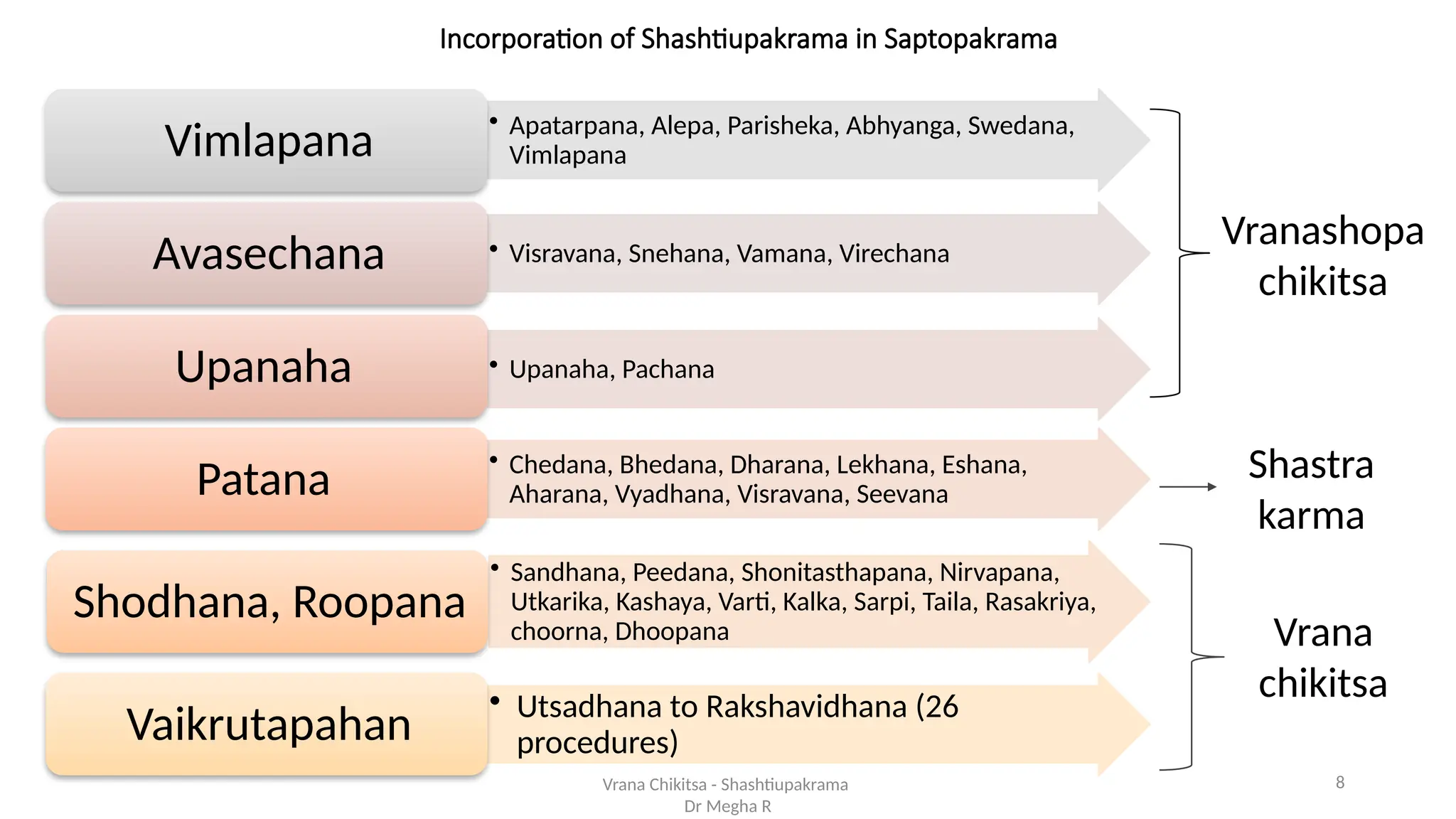 8
Incorporation of Shashtiupakrama in Saptopakrama
• Apatarpana, Alepa, Parisheka, Abhyanga, Swedana,
Vimlapana
Vimlapana
• Visravana, Snehana, Vamana, Virechana
Avasechana
• Upanaha, Pachana
Upanaha
• Chedana, Bhedana, Dharana, Lekhana, Eshana,
Aharana, Vyadhana, Visravana, Seevana
Patana
• Sandhana, Peedana, Shonitasthapana, Nirvapana,
Utkarika, Kashaya, Varti, Kalka, Sarpi, Taila, Rasakriya,
choorna, Dhoopana
Shodhana, Roopana
• Utsadhana to Rakshavidhana (26
procedures)
Vaikrutapahan
Vrana Chikitsa - Shashtiupakrama
Dr Megha R
Vranashopa
chikitsa
Shastra
karma
Vrana
chikitsa
 