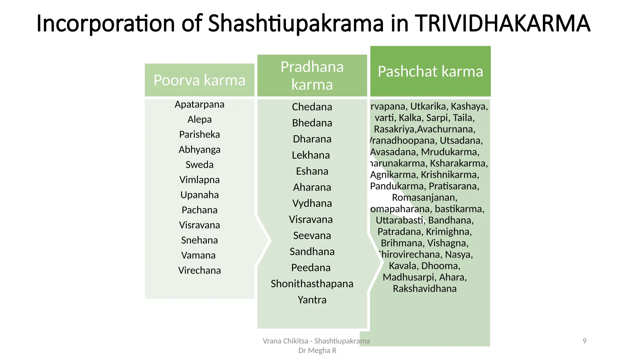 9
Incorporation of Shashtiupakrama in TRIVIDHAKARMA
Nirvapana, Utkarika, Kashaya,
varti, Kalka, Sarpi, Taila,
Rasakriya,Avachurnana,
Vranadhoopana, Utsadana,
Avasadana, Mrudukarma,
Dharunakarma, Ksharakarma,
Agnikarma, Krishnikarma,
Pandukarma, Pratisarana,
Romasanjanan,
Romapaharana, bastikarma,
Uttarabasti, Bandhana,
Patradana, Krimighna,
Brihmana, Vishagna,
Shirovirechana, Nasya,
Kavala, Dhooma,
Madhusarpi, Ahara,
Rakshavidhana
Pashchat karma
Chedana
Bhedana
Dharana
Lekhana
Eshana
Aharana
Vydhana
Visravana
Seevana
Sandhana
Peedana
Shonithasthapana
Yantra
Pradhana
karma
Apatarpana
Alepa
Parisheka
Abhyanga
Sweda
Vimlapna
Upanaha
Pachana
Visravana
Snehana
Vamana
Virechana
Poorva karma
Vrana Chikitsa - Shashtiupakrama
Dr Megha R
 