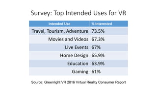 Who is ready for VR?
1. Gamers
2. Elite Industry (Medical,
Military, etc.)
3. Grantors
4. Home Schoolers
5. Colleges
6. Ch...