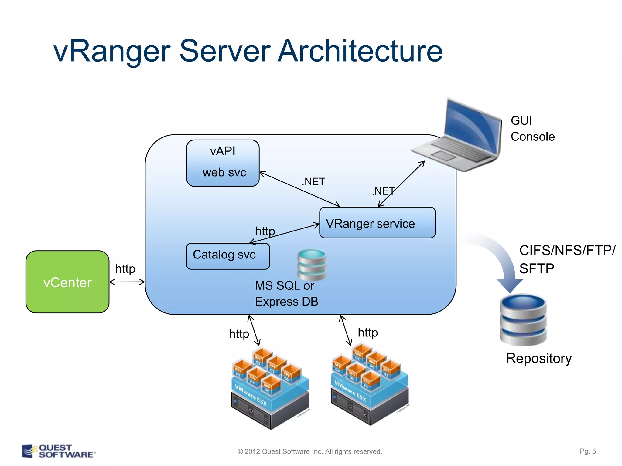 vRanger Server Architecture

                                                                             GUI
                                                                             Console
                    vAPI
                  web svc
                                               .NET
                                                                      .NET


                                                       VRanger service
                                http
                 Catalog svc                                                   CIFS/NFS/FTP/
          http                                                                 SFTP
vCenter                         MS SQL or
                                Express DB

                       http                                       http

                                                                             Repository




                                            ESX/ESXi
                           © 2012 Quest Software Inc. All rights reserved.                Pg. 5
 