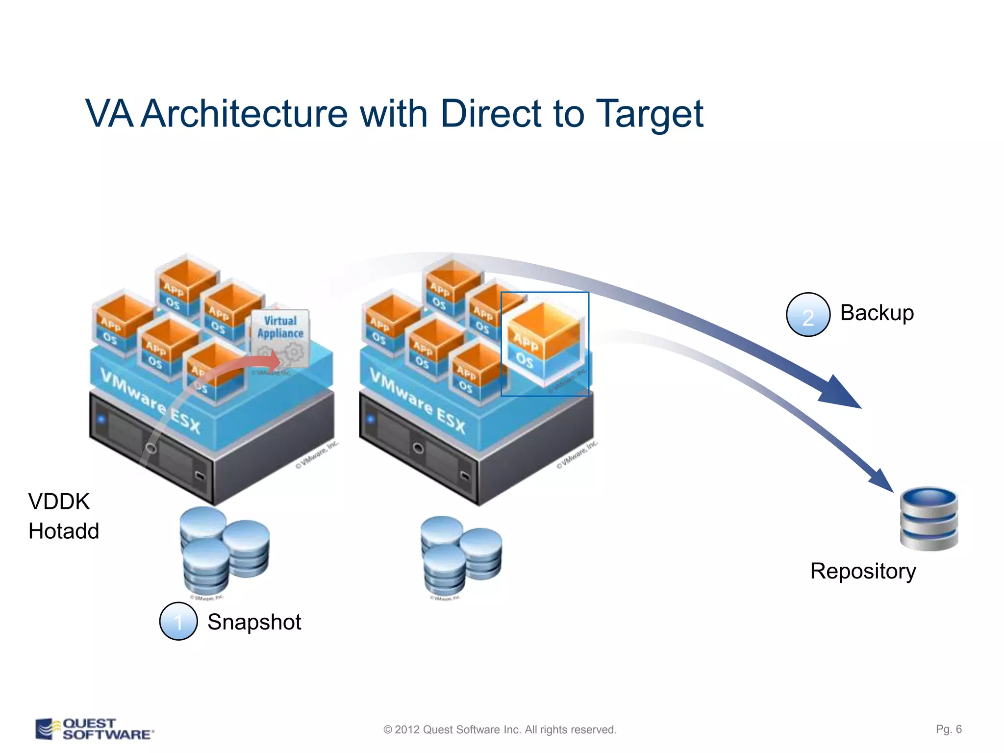VA Architecture with Direct to Target



                                                                   VRanger VM
                                                                                2   Backup




VDDK
Hotadd
                                                                                Repository

         1   Snapshot



                        © 2012 Quest Software Inc. All rights reserved.                      Pg. 6
 