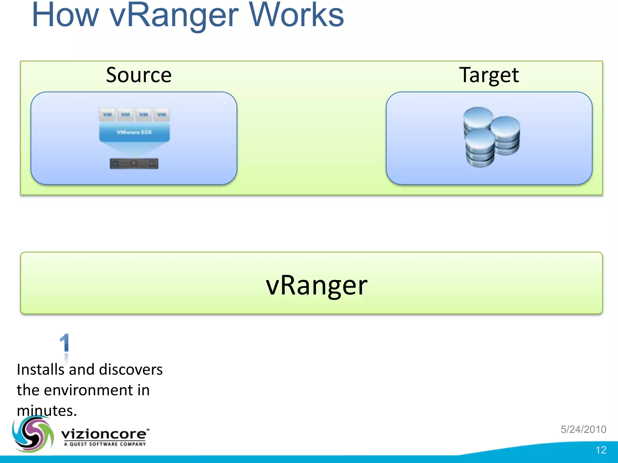 How vRanger WorksSourceTargetvRanger1Installs and discovers the environment in minutes.5/24/201012