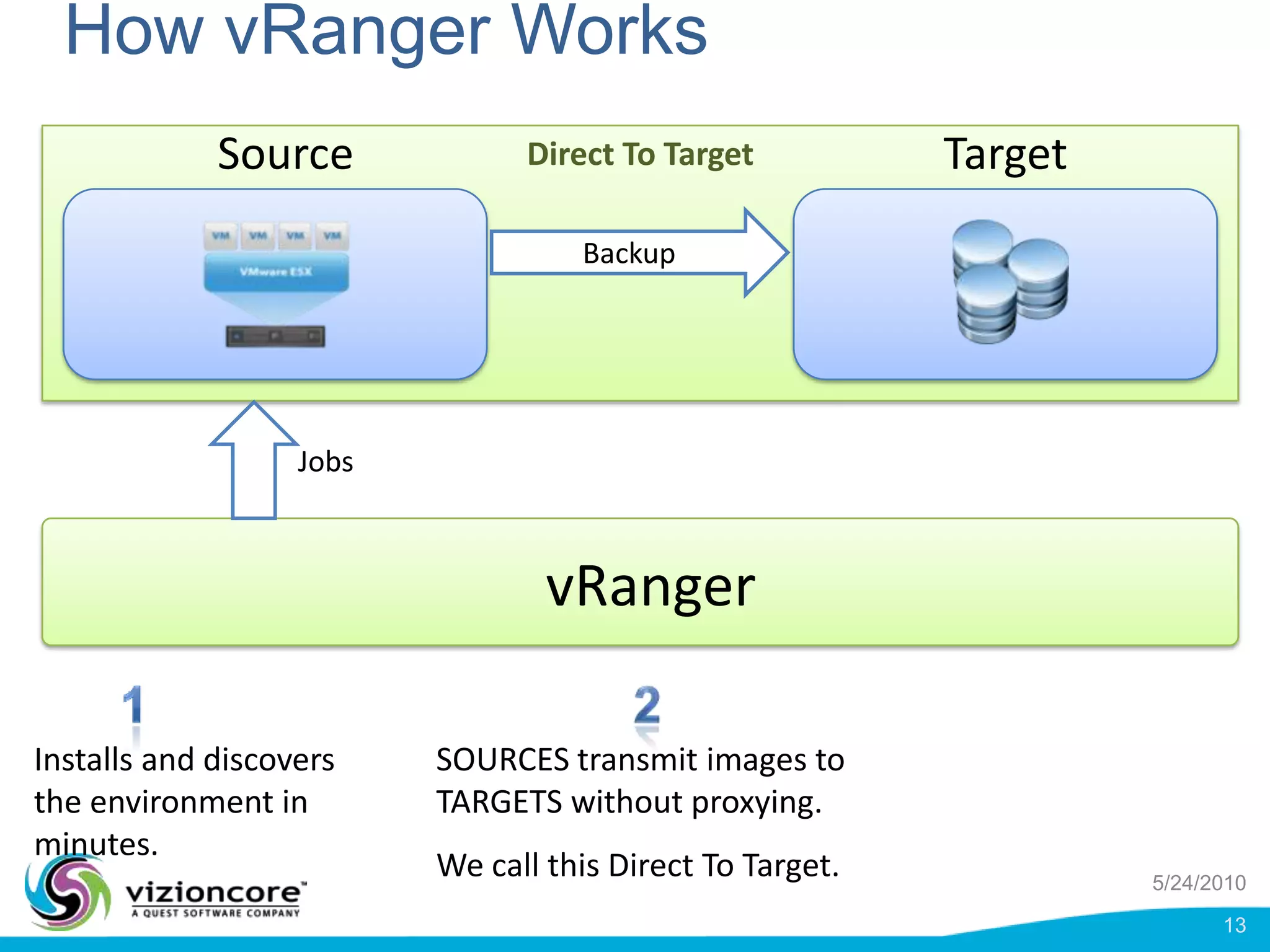 How vRanger WorksSourceTargetDirect To TargetBackupJobsvRanger12Installs and discovers the environment in minutes.SOURCES transmit images to TARGETS without proxying.We call this Direct To Target.5/24/201013