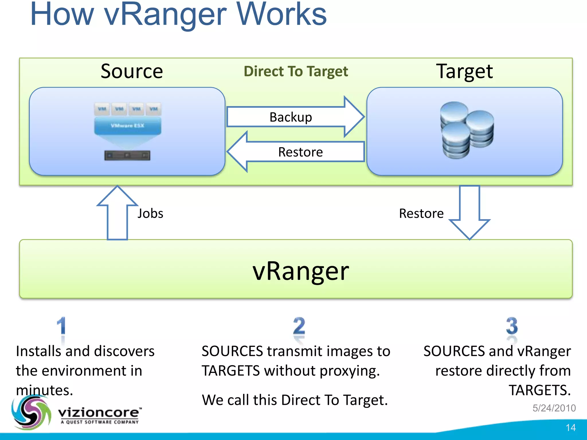 How vRanger WorksSourceTargetDirect To TargetBackupRestoreJobsRestorevRanger123Installs and discovers the environment in minutes.SOURCES transmit images to TARGETS without proxying.We call this Direct To Target.SOURCES and vRanger restore directly from TARGETS.5/24/201014
