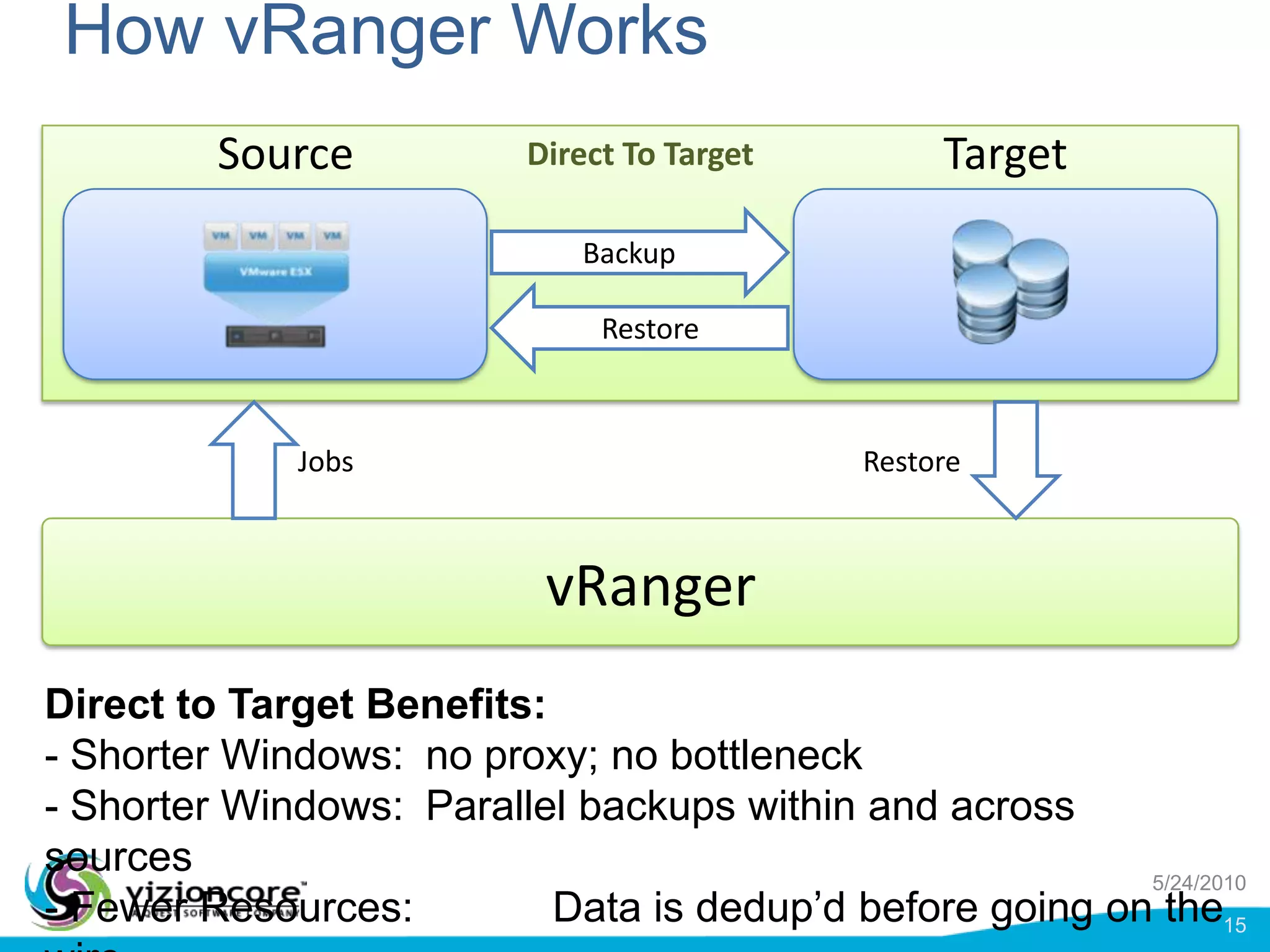 How vRanger WorksSourceTargetDirect To TargetBackupRestoreJobsRestorevRangerDirect to Target Benefits: Shorter Windows: 	no proxy; no bottleneck