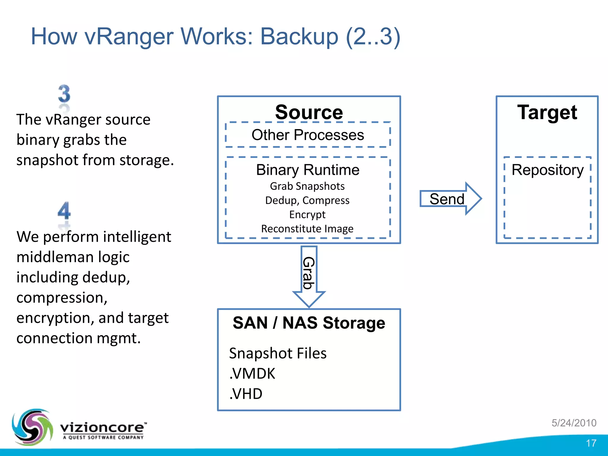  Fewer Resources: 	Data is dedup’d before going on the wire