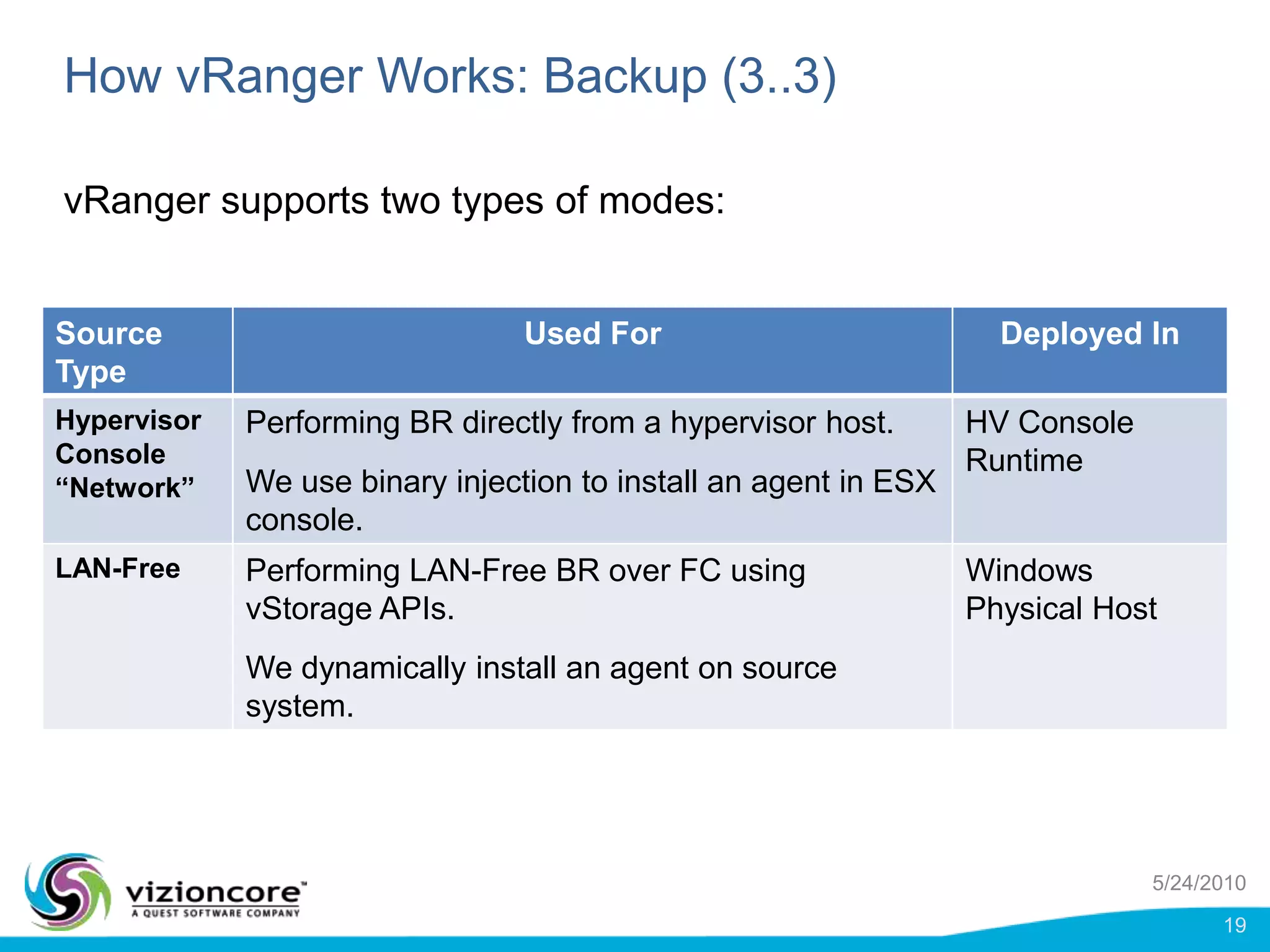 How vRanger Works: Backup (1..3)vRanger uses a patented binary injection process to implement Direct-To-Target.1vRangerSourceTargetThe latest vRanger libraries are injected into source’s runtime.The runtime manages connections to targets.Other ProcessesRepositoryBinary RuntimeInjectComm2vRangerVCenterSource SAN / NASReqvRanger issues  snapshot requests to vCenter or ESX host.SnaporESX HostReq5/24/201016
