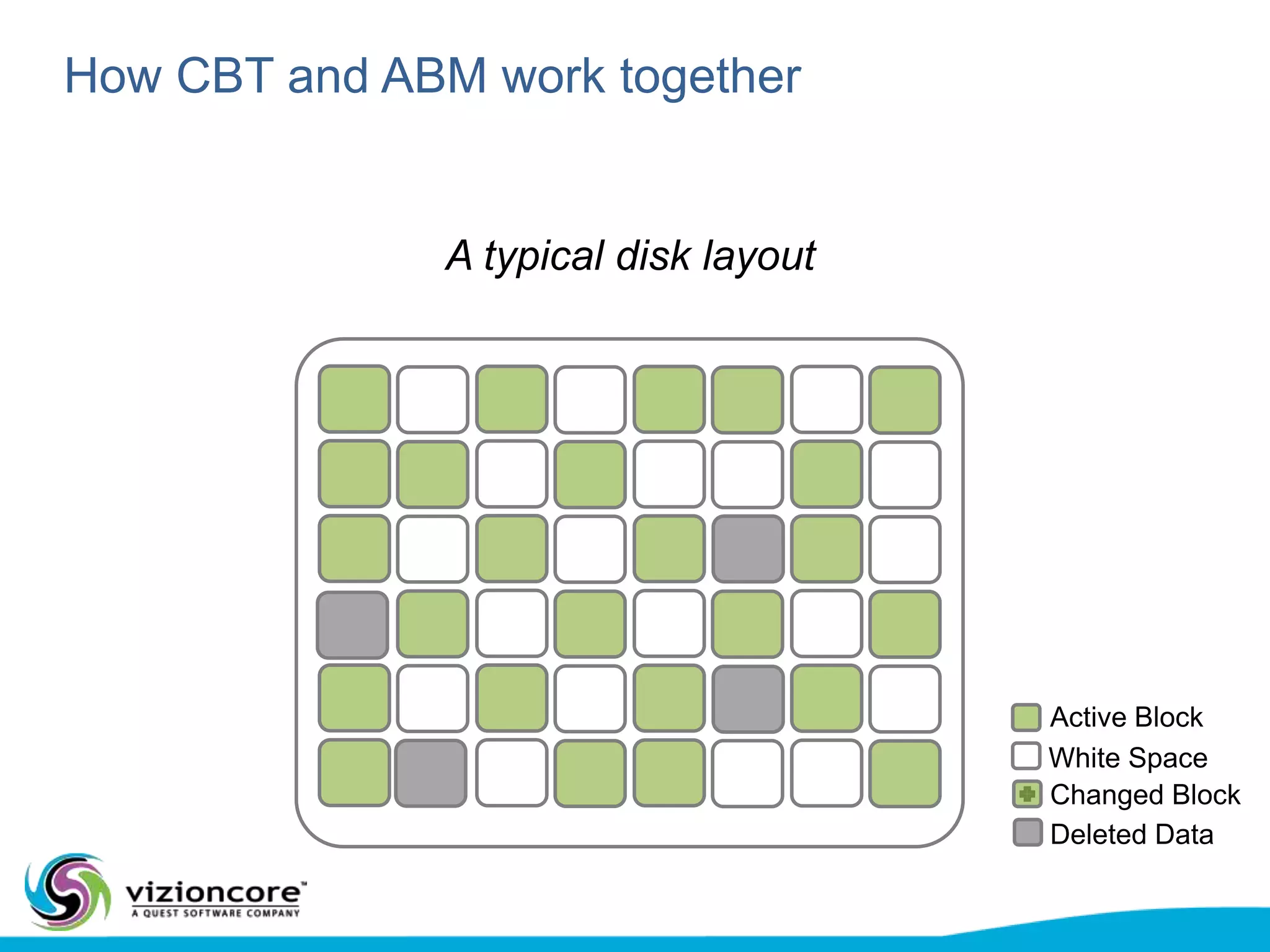 Shorten Backup Window: Parallel BackupsvRanger provides:Simultaneous backups on each hostSimultaneous backups across hostsSource 1TargetBinary RuntimeSendRepositoryConnection  MgmtThreaded AccessSendSource 2Binary RuntimeSendConnection  MgmtThreaded AccessSend5/24/201018