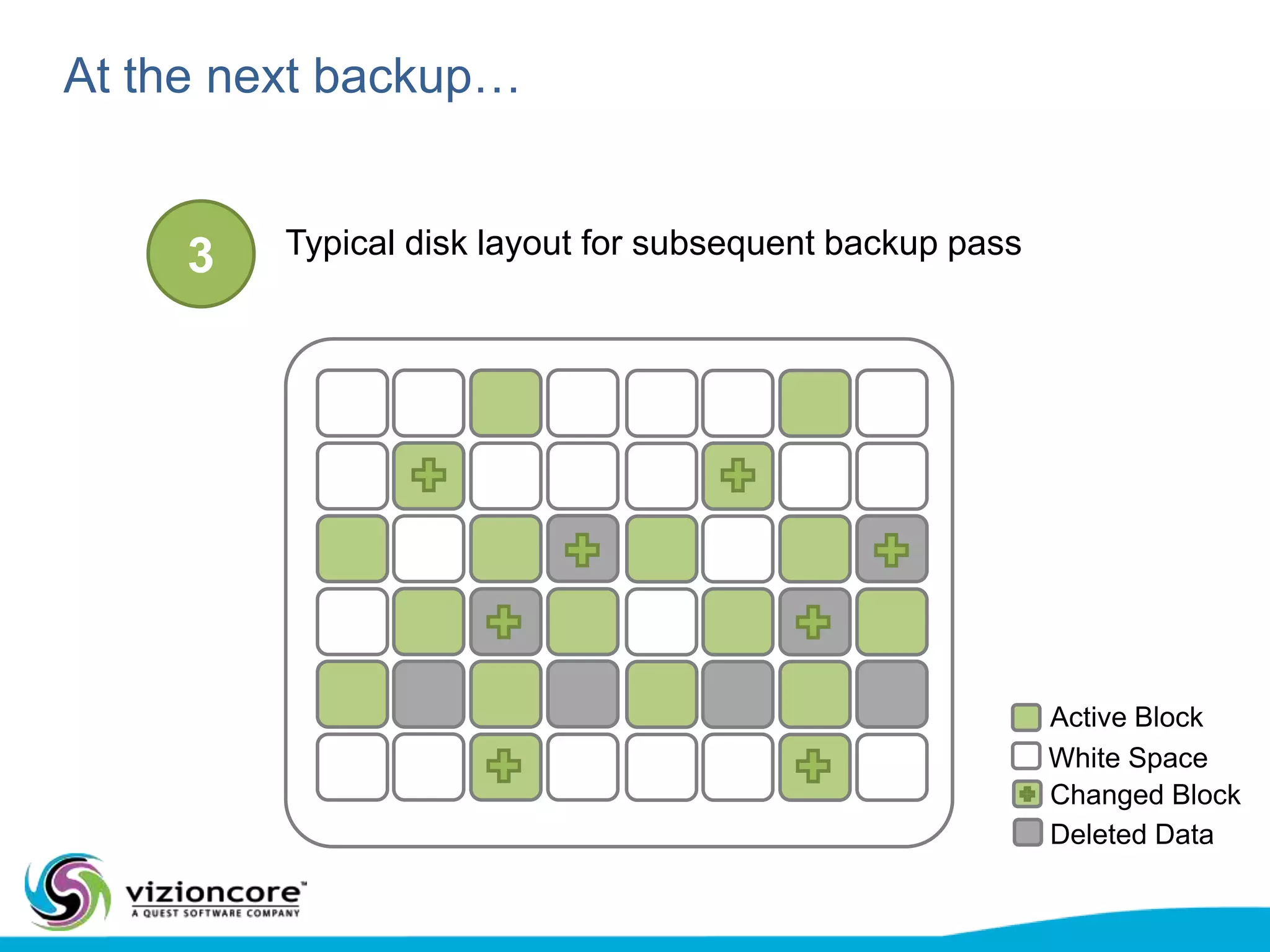 How CBT and ABM work togetherA typical disk layoutActive BlockWhite SpaceChanged BlockDeleted Data