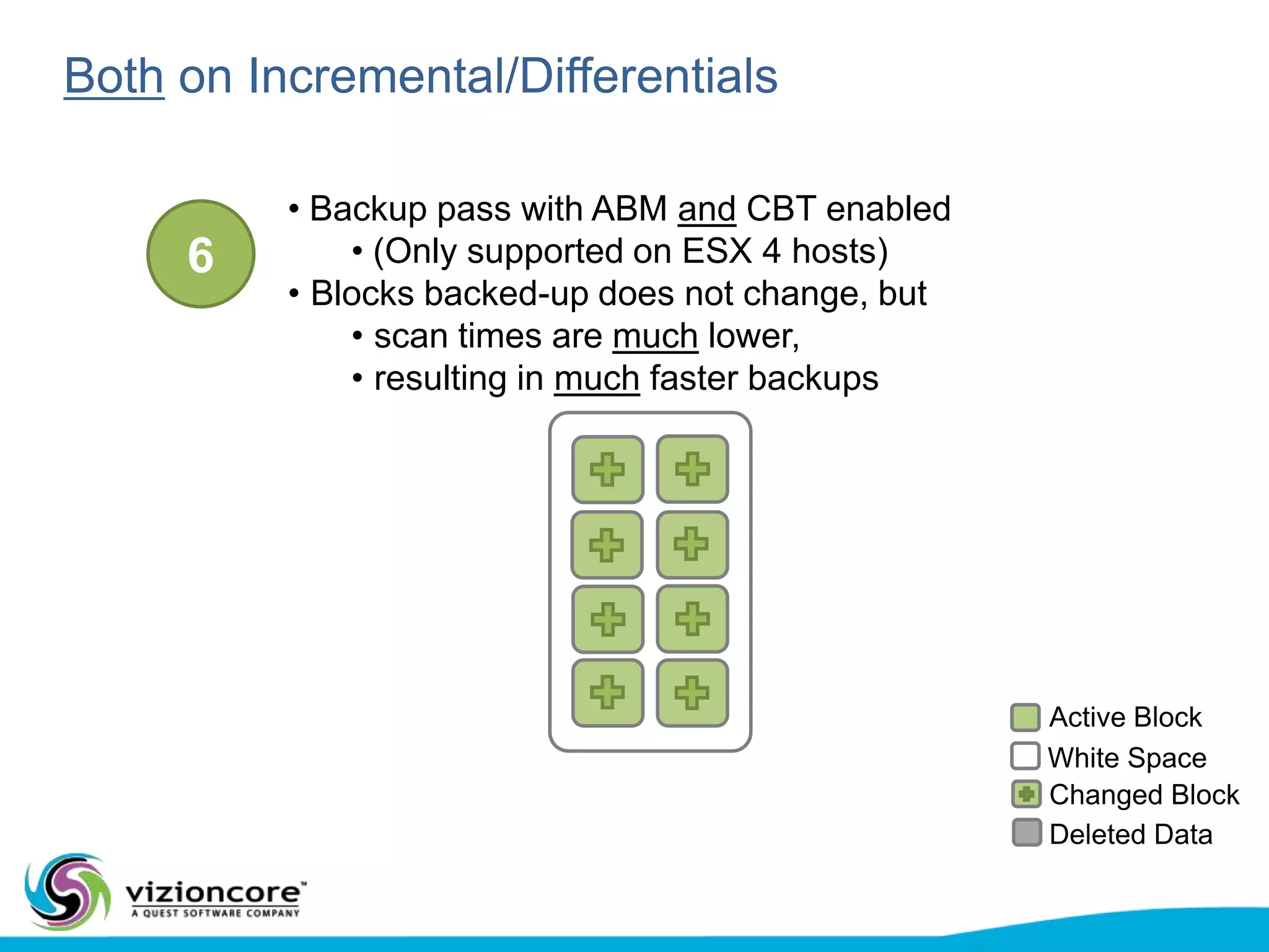 applies to both 3.5 and 4.0 hosts1Active BlockWhite SpaceChanged BlockDeleted Data