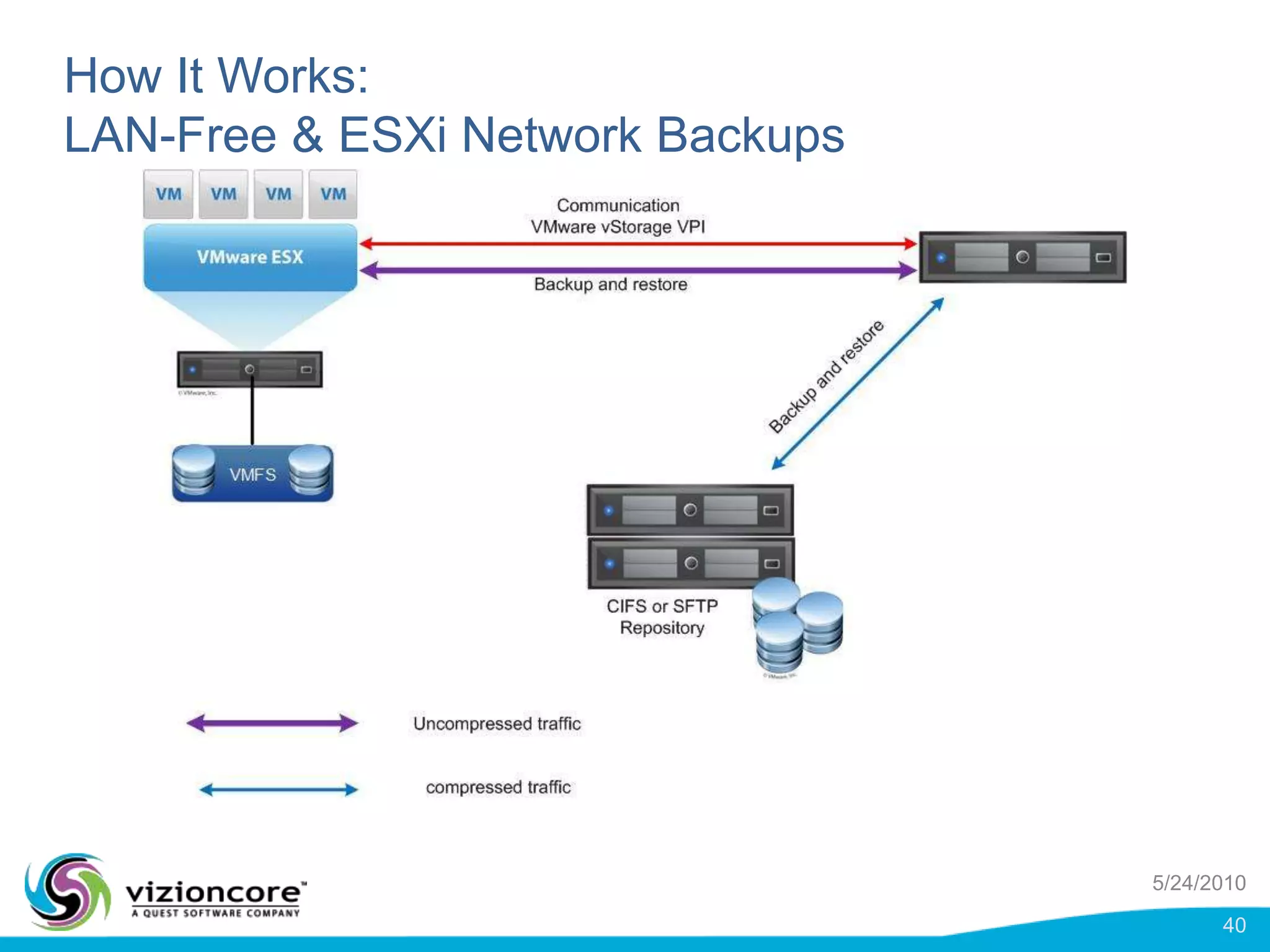 resulting in much faster backups6Active BlockWhite SpaceChanged BlockDeleted Data