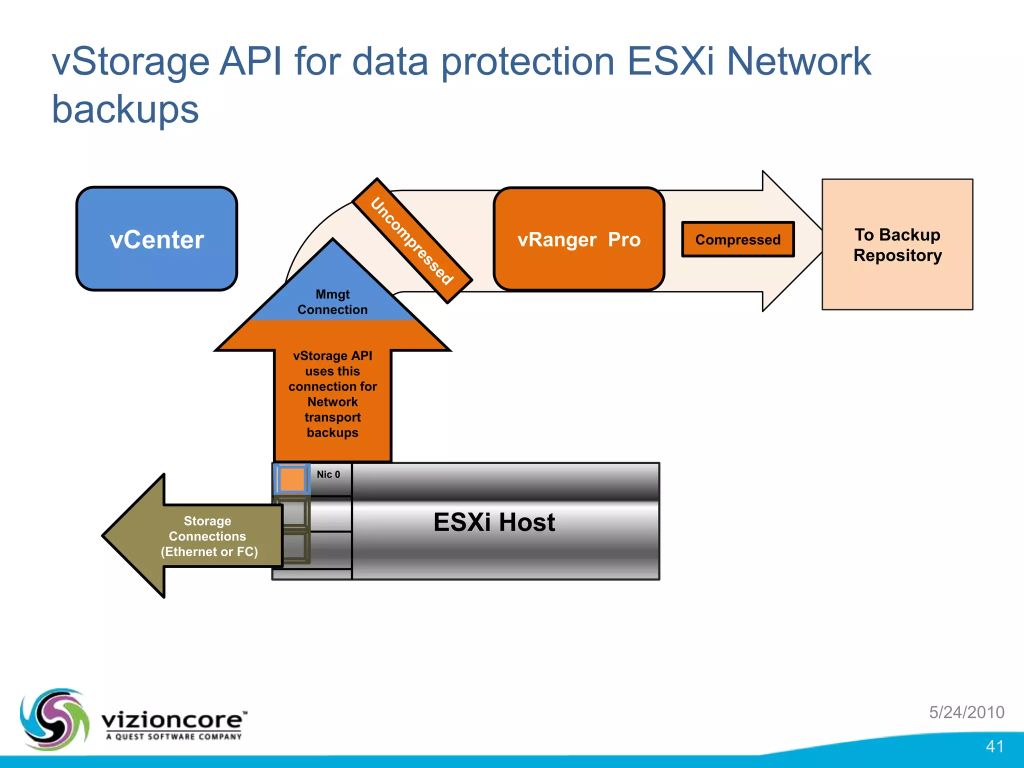 Change Block Tracking (CBT)a vStorage API featureEliminates change-scanning during inc/diff’sReduces data to be backed-upShortens backup window