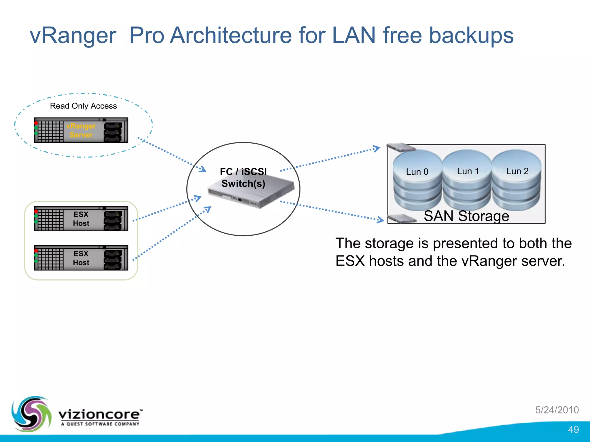 ABM:  SupportWindows XP - Windows 2008 R2Windows NTFS onlyBasic disks onlySupported only on ESX and LAN backupsABM not currently supported for vStorage API(vRanger: LAN-free and ESXi backups)Note:  master file table needs to be ‘clean’‘file table not supported’ error: run chckdsk