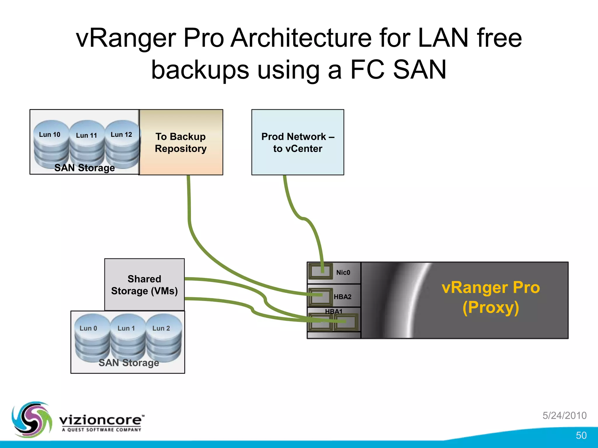 LAN-Free and ESXi backupsvRanger Pro 45/24/201037
