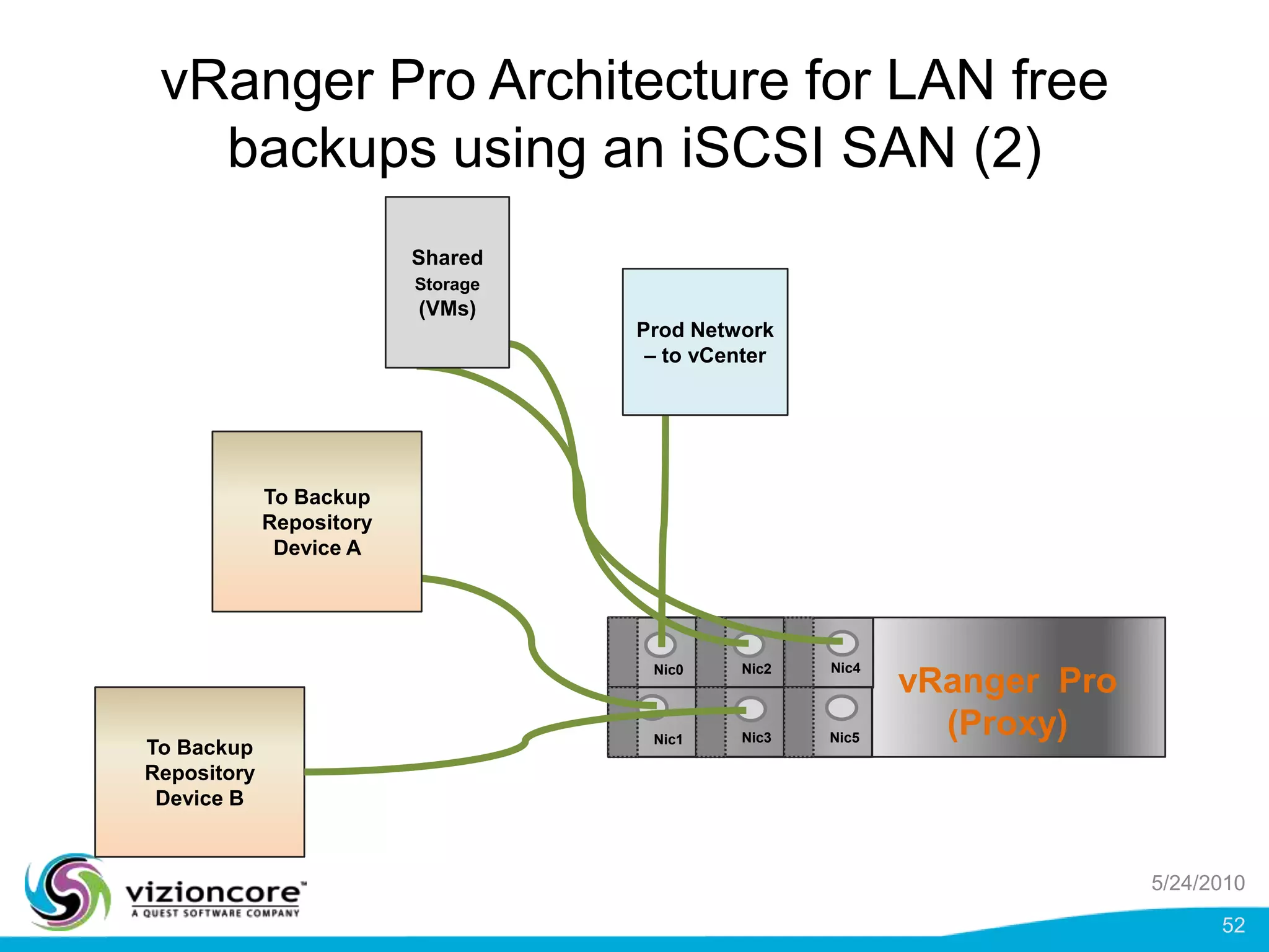 ESX Network backupsDirect to targetTo Backup RepositoryvCentervRanger  Pro Mmgt ConnectionvStorage API uses this connection for Network transport backups ESX HostNic 0CompressedService ConsoleStorage Connections (Ethernet or FC)5/24/201039