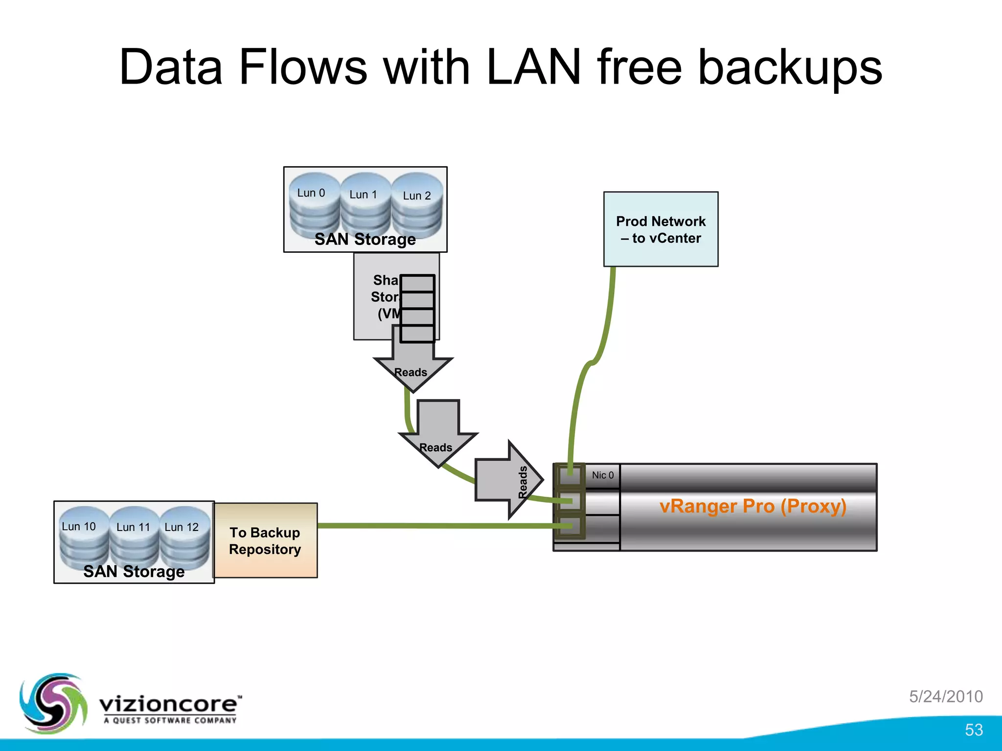 How It Works:LAN-Free & ESXi Network Backups5/24/201040