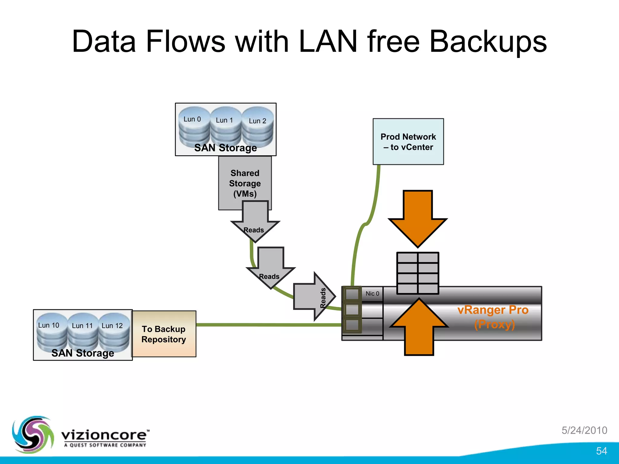 vStorage API for data protection ESXi Network backupsTo Backup RepositoryvCentervRanger  Pro CompressedUncompressedMmgt ConnectionvStorage API uses this connection for Network transport backups         ESXi HostNic 0Storage Connections (Ethernet or FC)5/24/201041