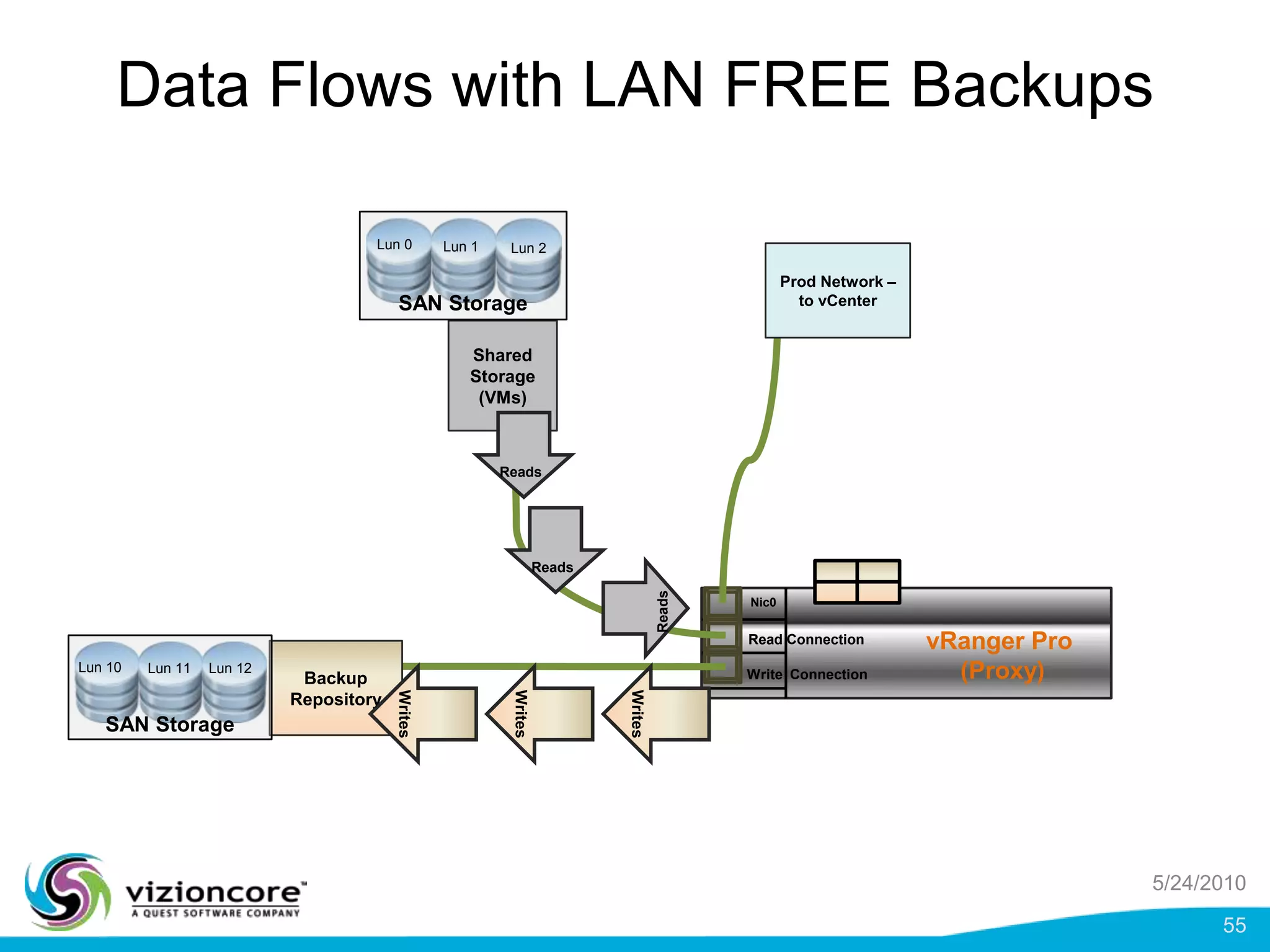 Requirements for LAN free backupsvRanger Pro installed on a physical proxy serverOne proxy per set of VMFS lunsVMFS luns zoned so vRanger Pro can see and read themVCB application is no longer usedWorks with ESX 3.0.2 - ESX 4 (vSphere)ESX 4 hosts require minimum “Essentials” license to use the vStorage API.5/24/201042