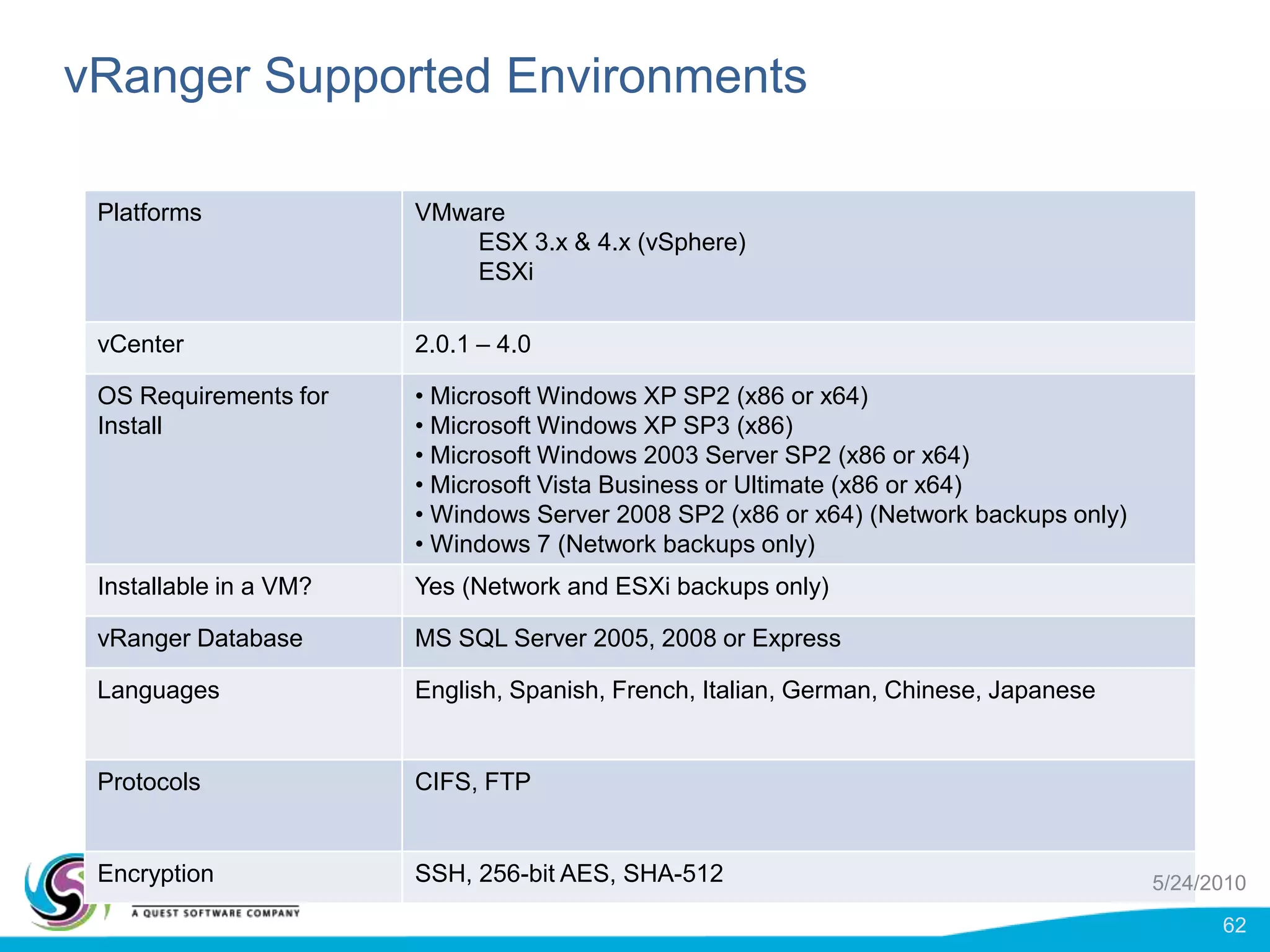 vRanger Pro Architecture for LAN free backupsvRangerServer ESXHostESXHostFibre Channel SwitchLun 0Lun 1Lun 2SAN Storage5/24/201047