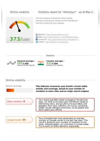 Online visibility                Visibility report for "Articlesur" - as of May 2…

                                  Find free articles at ArticlesUr a free articles
                                  directory. Submit your articles for free distribution
                                  and find content for your website.




                                     Website: http://www.articlesur.com
                                     Blog: http://www.articlesur.com/blogging-artic…
   373/1000                          Facebook: http://www.facebook.com/pages/A…
                                     Twitter: http://twitter.com/articlesur




                                              Statistics

           General average :                   Country average :
           297/1,000                           311/1,000
           among 31,087 reports                among 1,727 reports




Online visibility

Recent coverage                   This indicator measures your brand's recent online
                                  activity and coverage, based on your number of
                                  mentions in news sites and on major search engines



                                     Your brand got little media coverage in the last few
 News mentions: 0                    days. It's time to increase your PR efforts! Build an
                                     interesting story, and go pitch it to journalists and
                                     bloggers from your industry. Of course, achieving
                                     better results will take some time, so be patient and
                                     don't spare your efforts



                                     Your brand/domain have generated an average
 Google results: 99                  number of Google results in the last few days. This
                                     result is linked to your number of mentions in the
                                     news, indexed pages, an comments in social media.
                                     Try to work on these elements separately.


Online presence
 