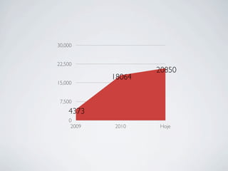 30,000


22,500
                    20850
            18064
15,000


 7,500
    4373
    0
     2009   2010    Hoje
 