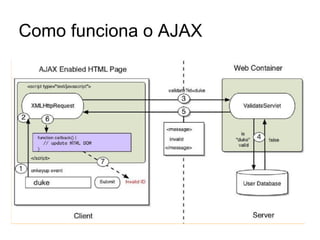 Como funciona o AJAX
 