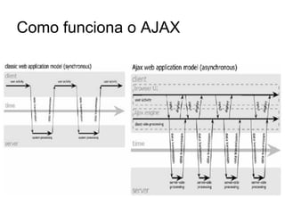 Como funciona o AJAX
 