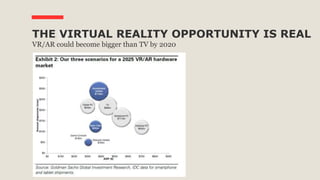 THE VIRTUAL REALITY OPPORTUNITY IS REAL
VR/AR could become bigger than TV by 2020
 