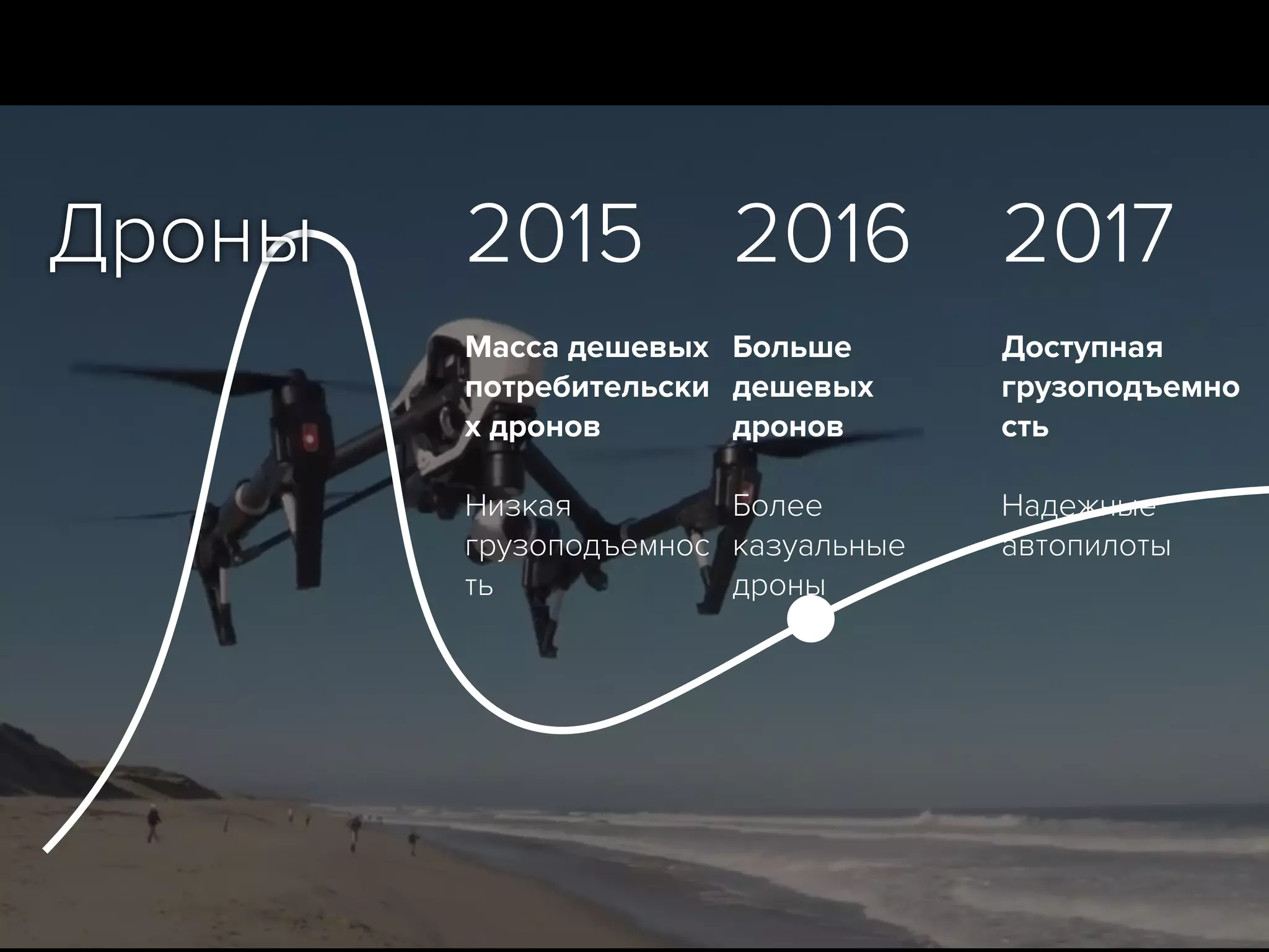 2015
Масса дешевых
потребительски
х дронов
Низкая
грузоподъемнос
ть
2016
Больше
дешевых
дронов
Более
казуальные
дроны
2017
 
Доступная
грузоподъемно
сть
Надежные
автопилоты
Дроны
 