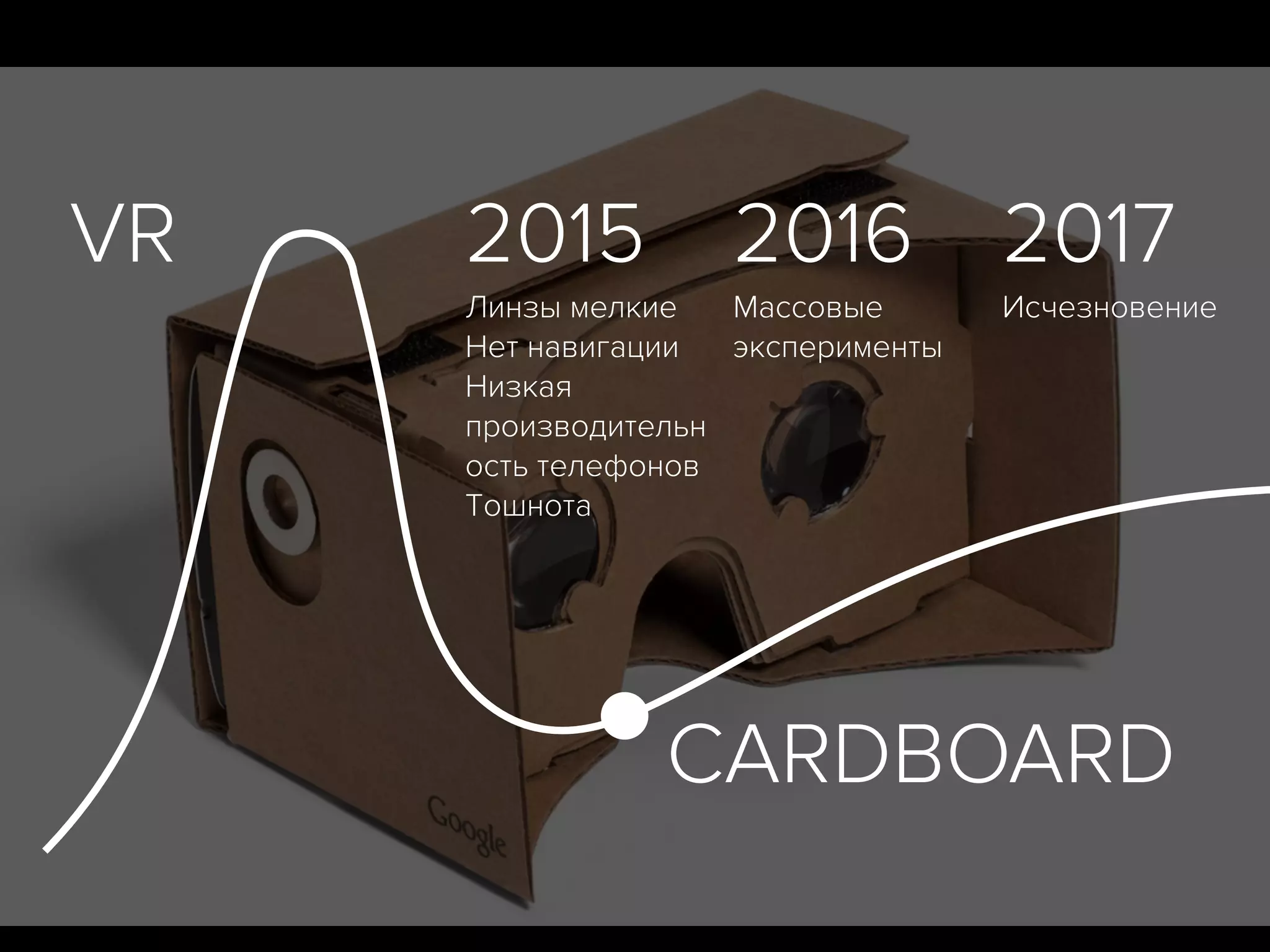 2015
Линзы мелкие
Нет навигации
Низкая
производительн
ость телефонов
Тошнота
2016
Массовые
эксперименты
2017
Исчезновение
VR
CARDBOARD
 