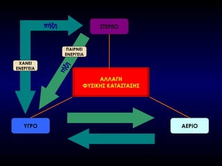 τήξη πήξη ΠΑΙΡΝΕΙ ΕΝΕΡΓΕΙΑ ΧΑΝΕΙ ΕΝΕΡΓΕΙΑ ΣΤΕΡΕΟ ΑΛΛΑΓΗ ΦΥΣΙΚΗΣ ΚΑΤΑΣΤΑΣΗΣ ΥΓΡΟ ΑΕΡΙΟ 