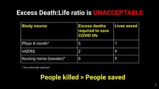 Excess Death:Life ratio is UNACCEPTABLE
Study source Excess deaths
required to save
COVID life
Lives saved
Pfizer 6 month* 5 1
VAERS 2 1
Nursing home (booster)* 6 1
People killed > People saved
* Not statistically signiﬁcant
6
 